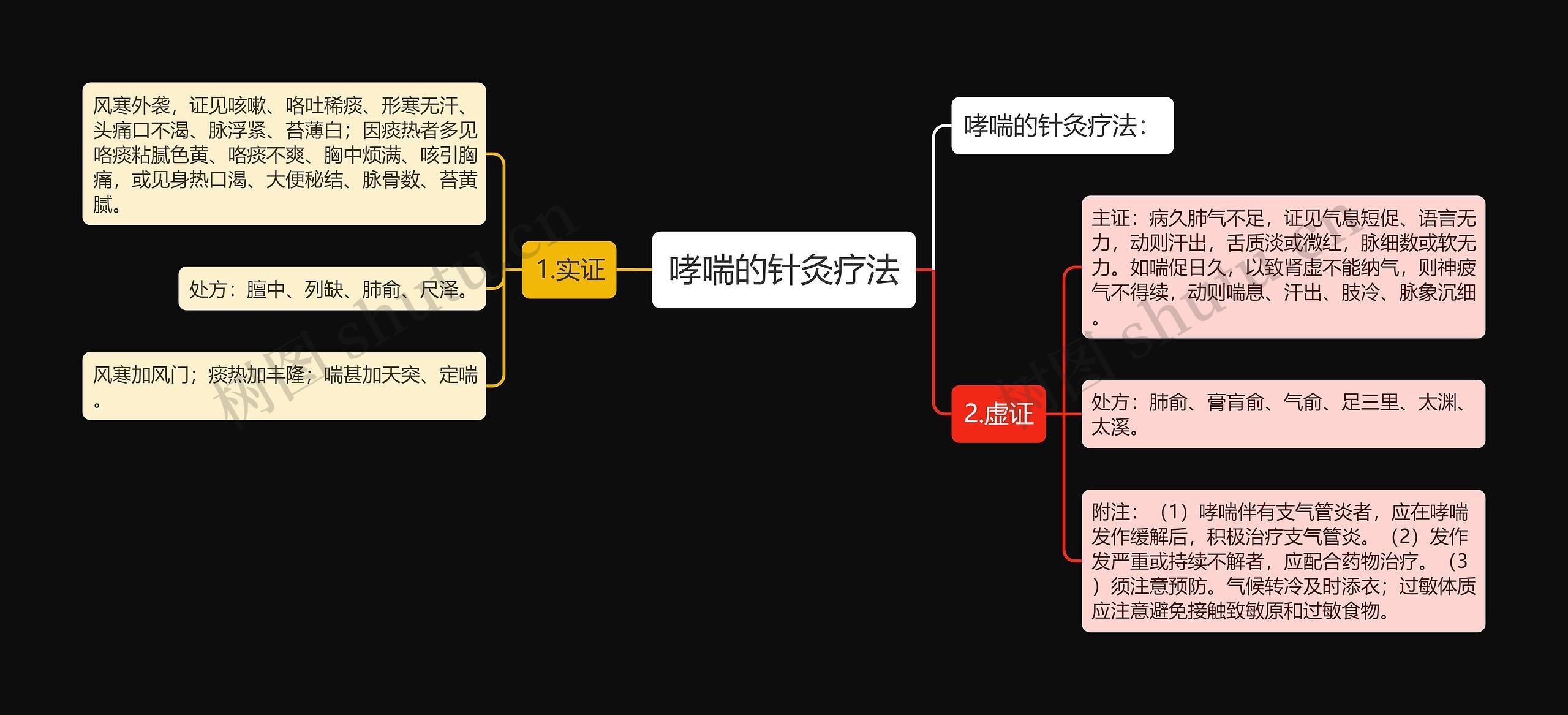 哮喘的针灸疗法思维导图