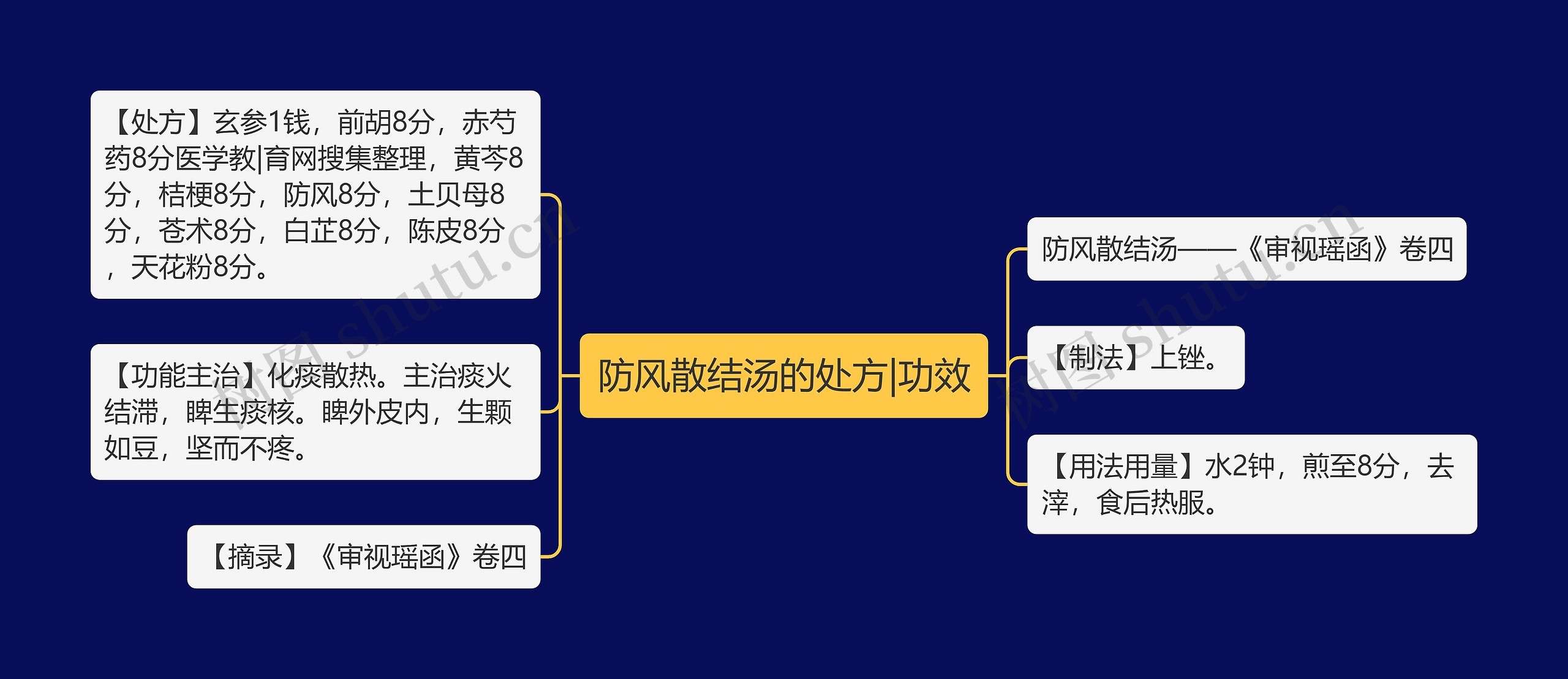 防风散结汤的处方|功效思维导图