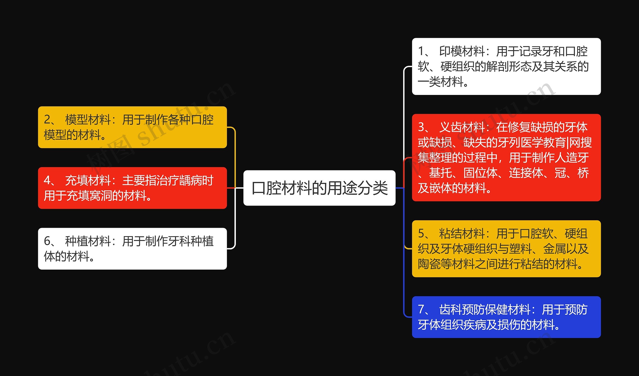 口腔材料的用途分类