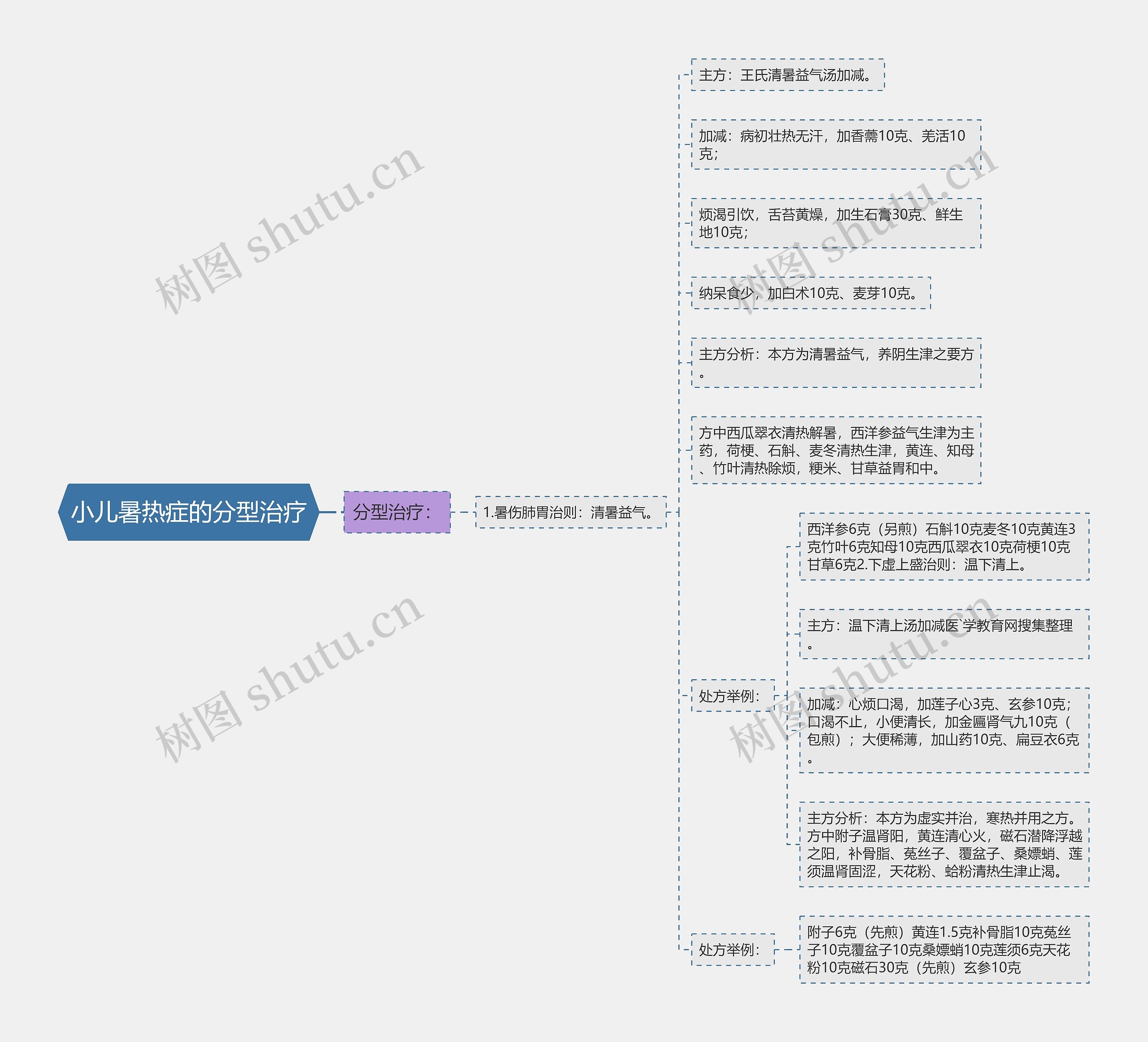 小儿暑热症的分型治疗思维导图