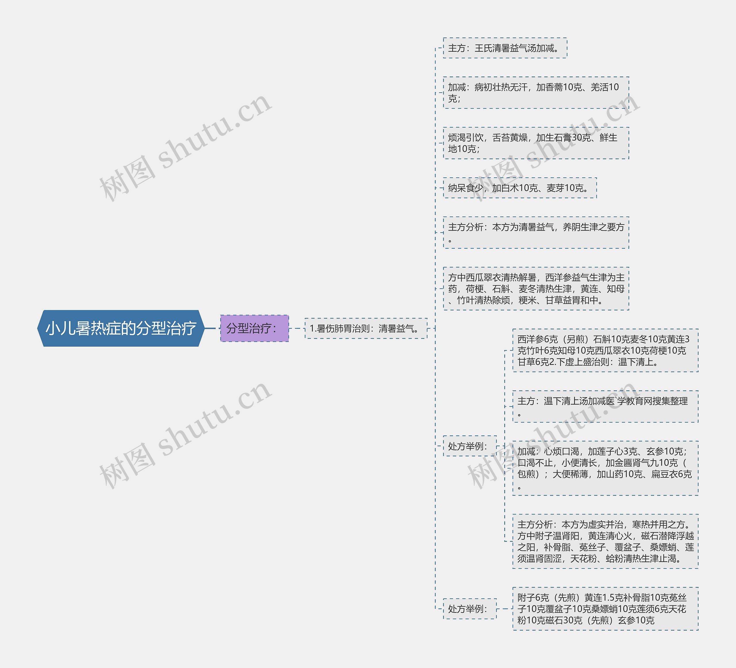 小儿暑热症的分型治疗 小儿暑热症的分型治疗