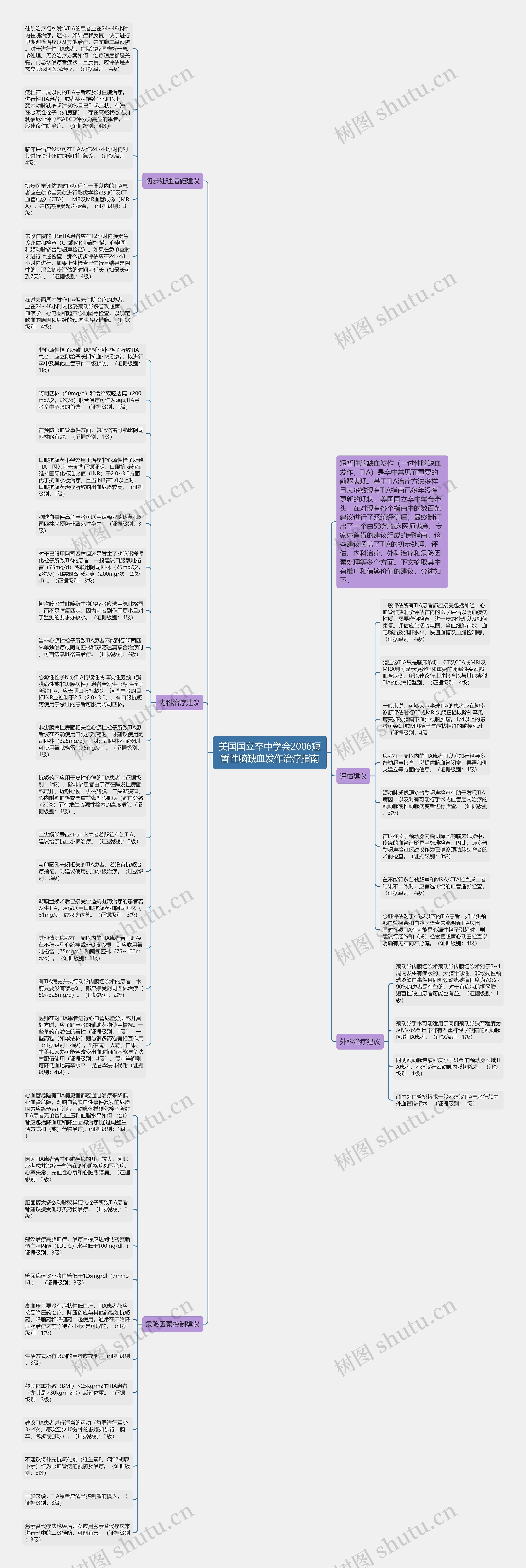 美国国立卒中学会2006短暂性脑缺血发作治疗指南思维导图
