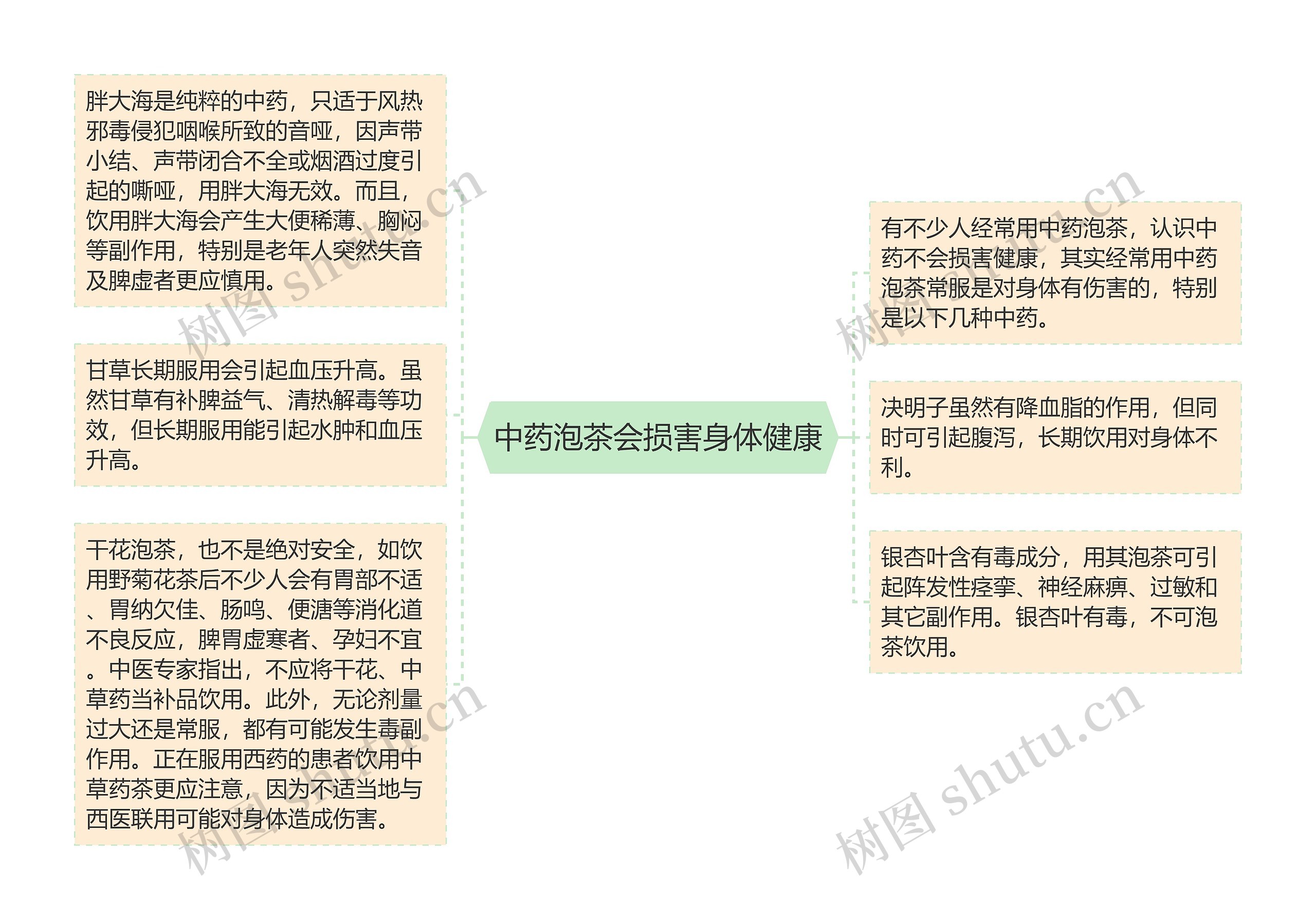 中药泡茶会损害身体健康思维导图