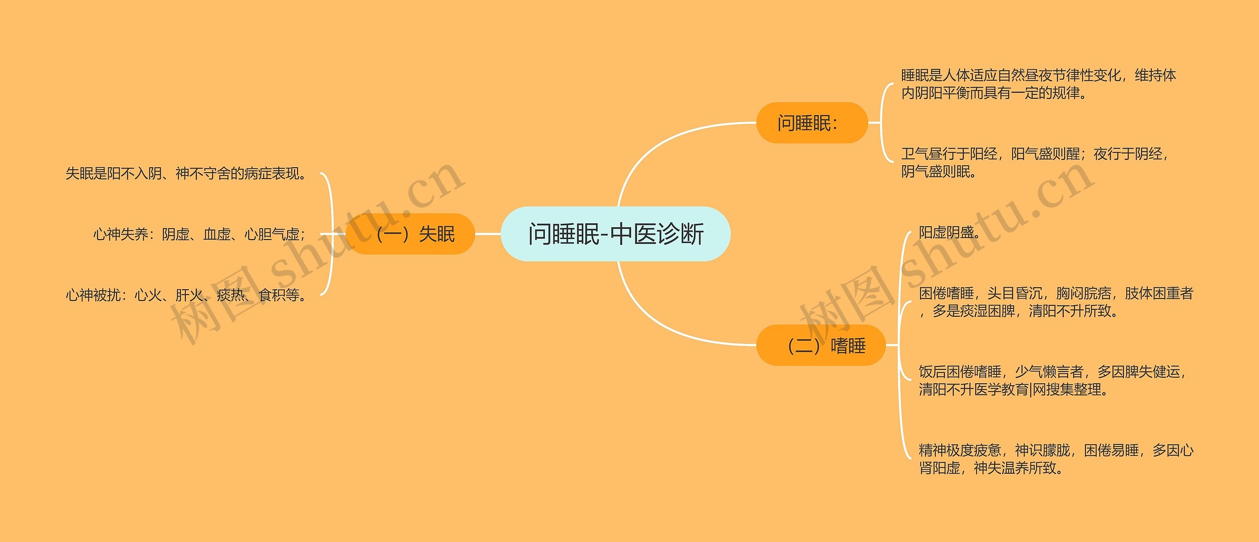 问睡眠-中医诊断 问睡眠-中医诊断