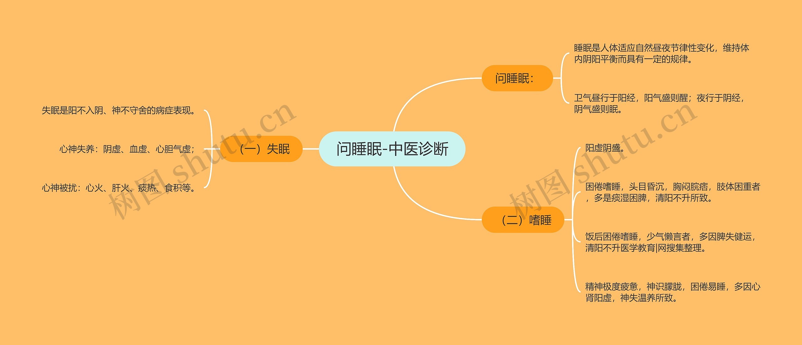 问睡眠-中医诊断思维导图