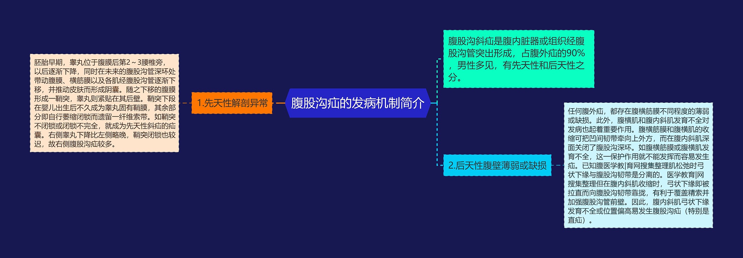 腹股沟疝的发病机制简介思维导图