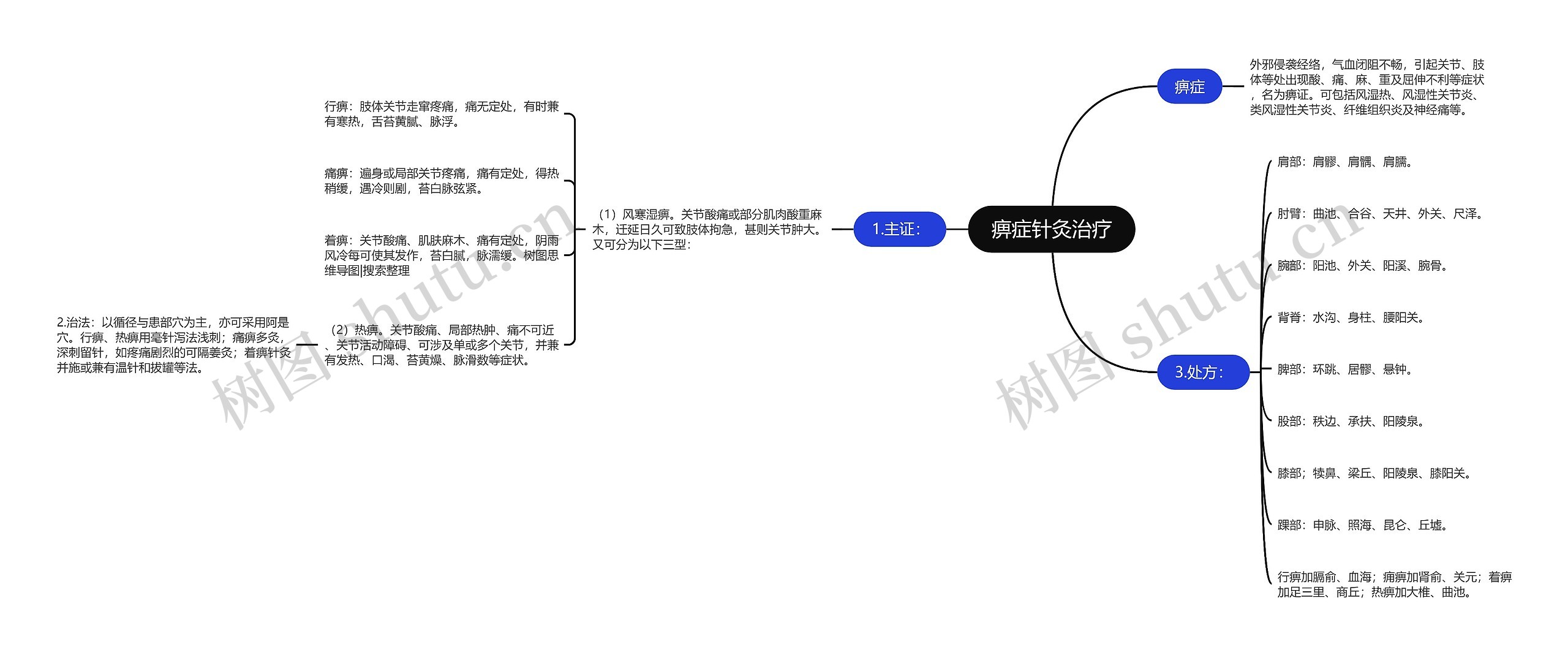 痹症针灸治疗思维导图