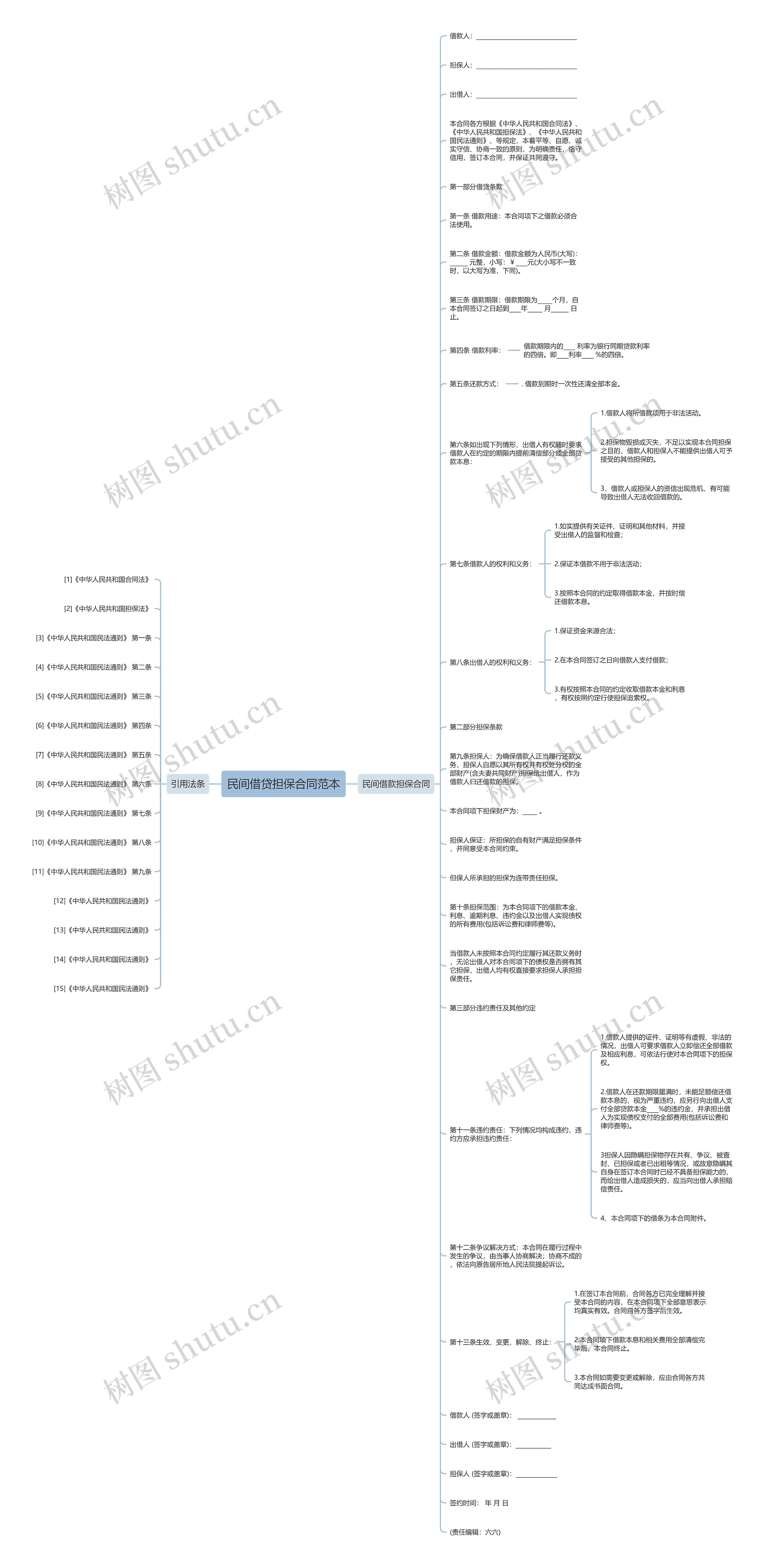 民间借贷担保合同范本思维导图