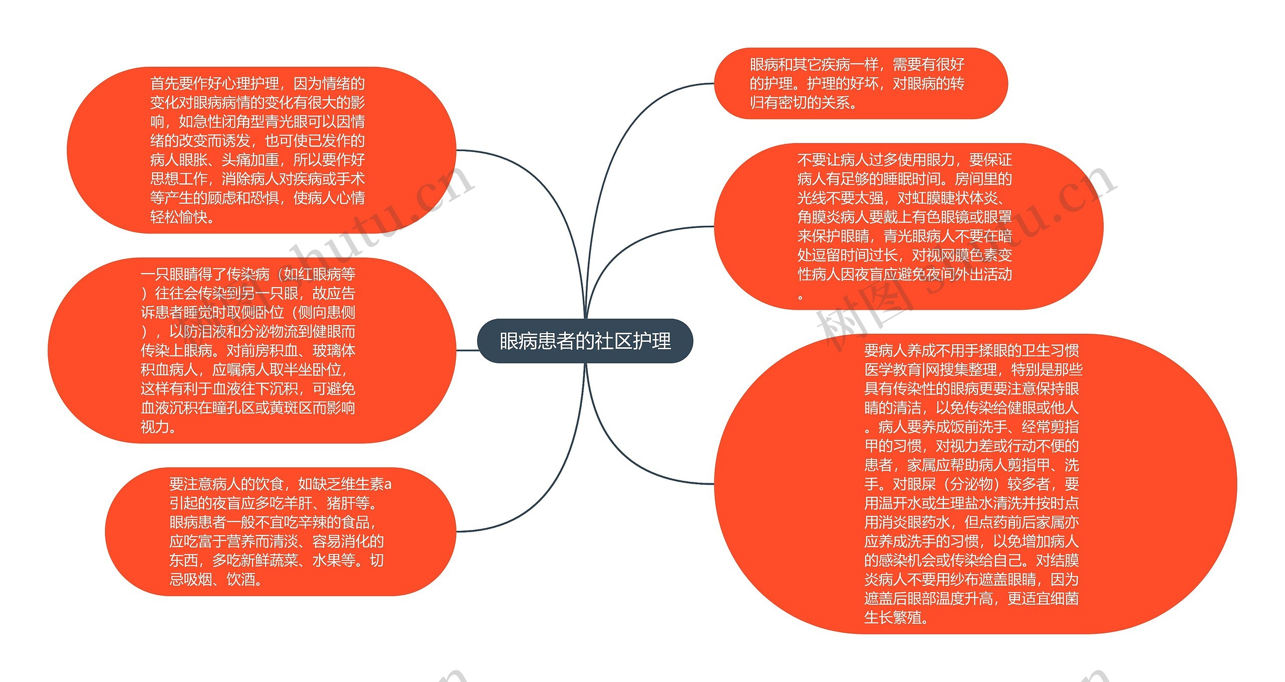 眼病患者的社区护理思维导图