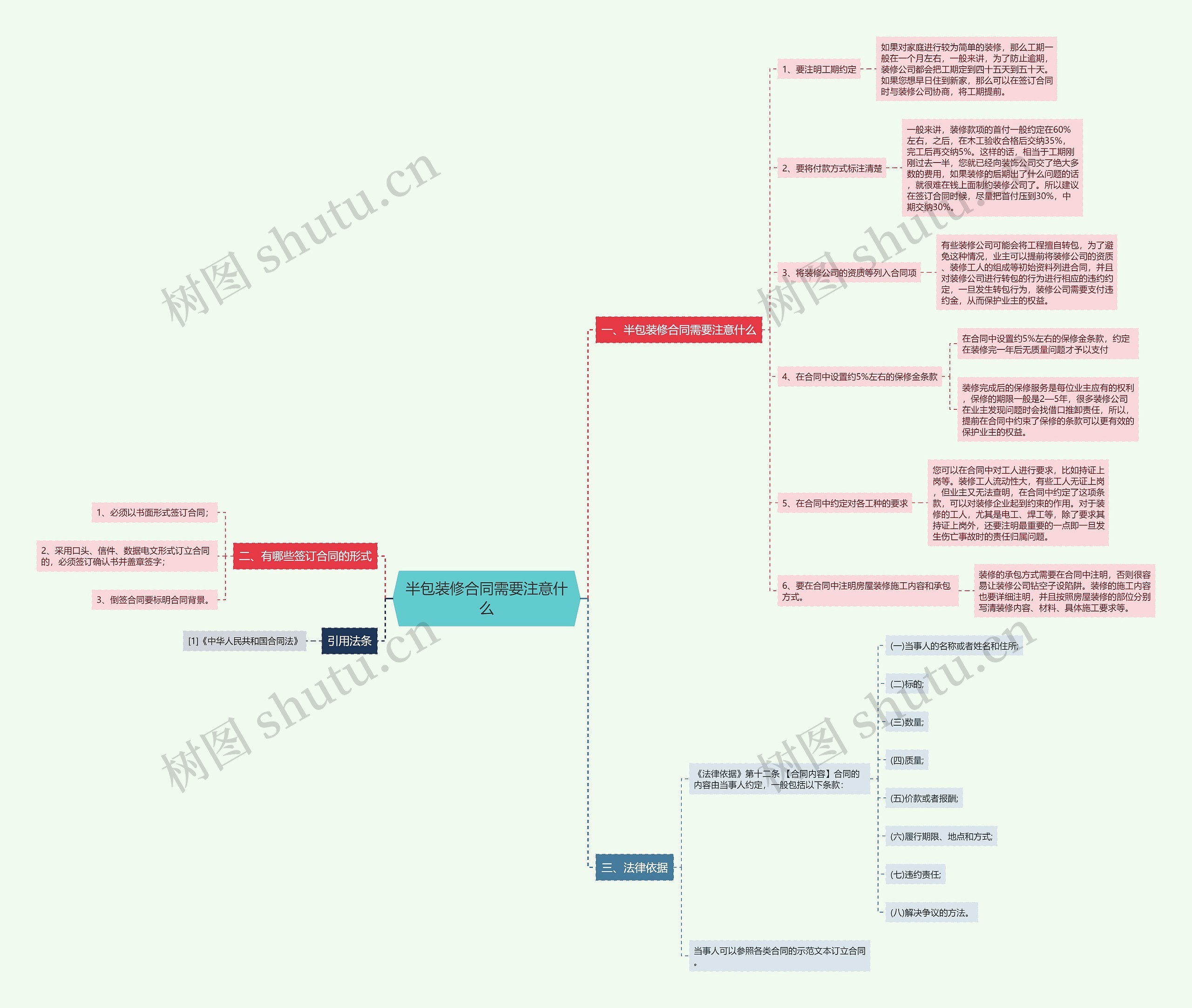 半包装修合同需要注意什么思维导图