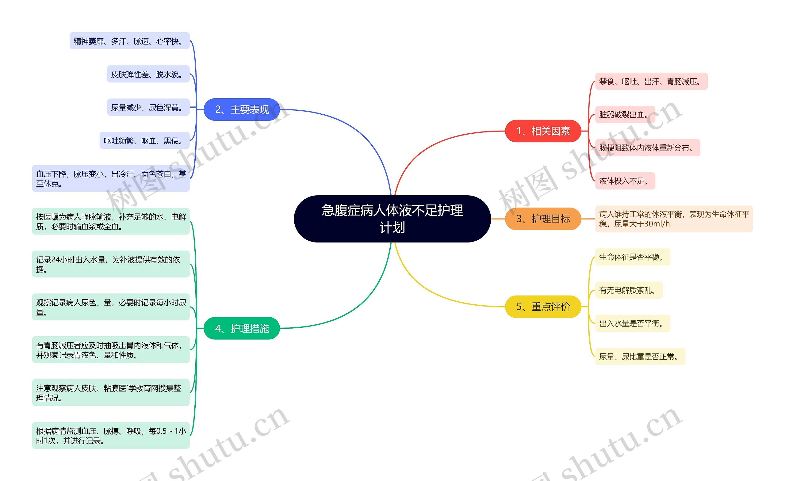 急腹症病人体液不足护理计划