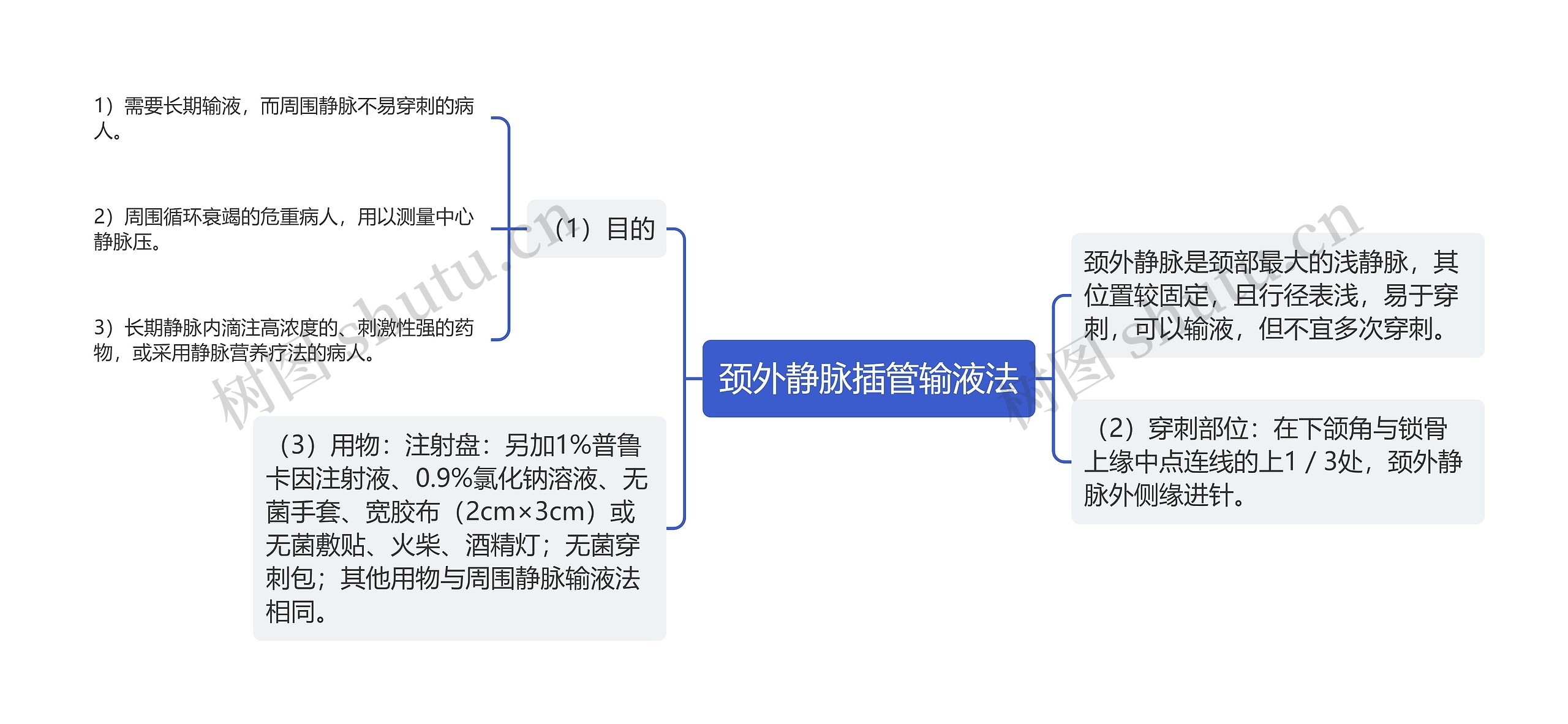 颈外静脉插管输液法思维导图