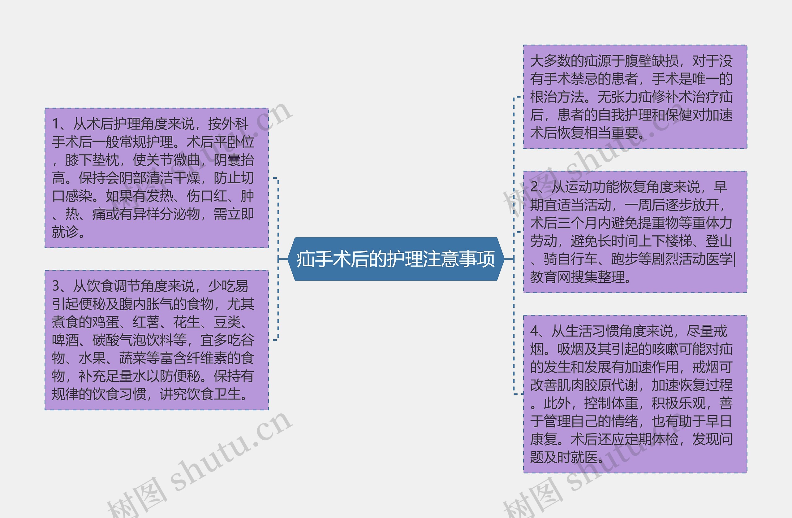 疝手术后的护理注意事项思维导图