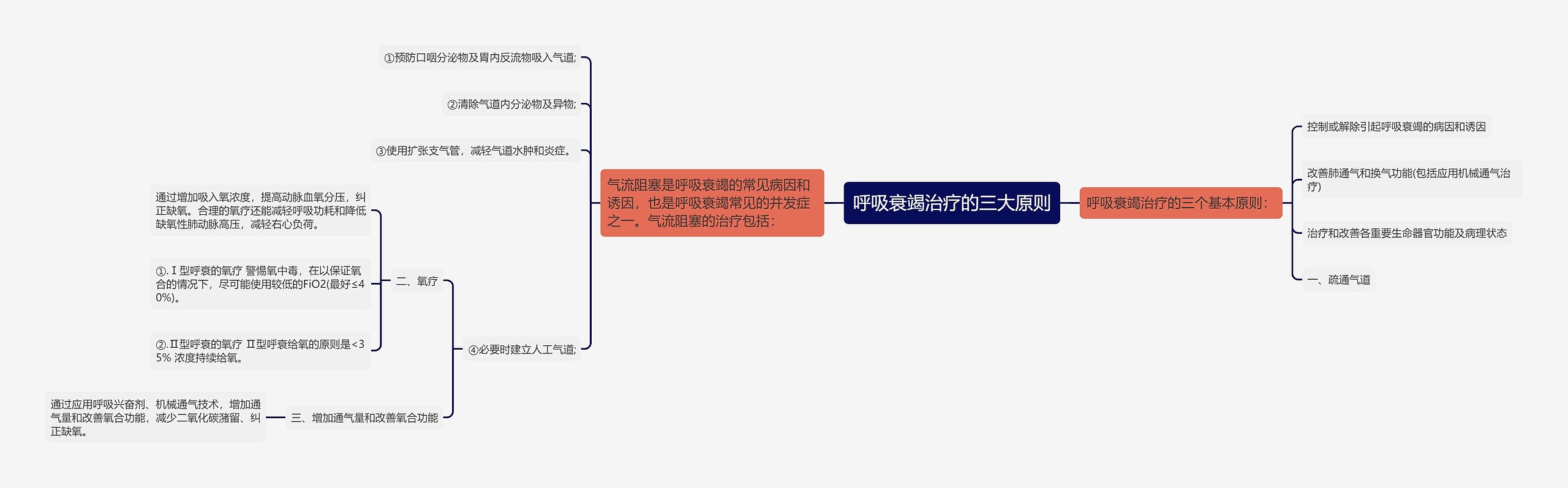 呼吸衰竭治疗的三大原则思维导图