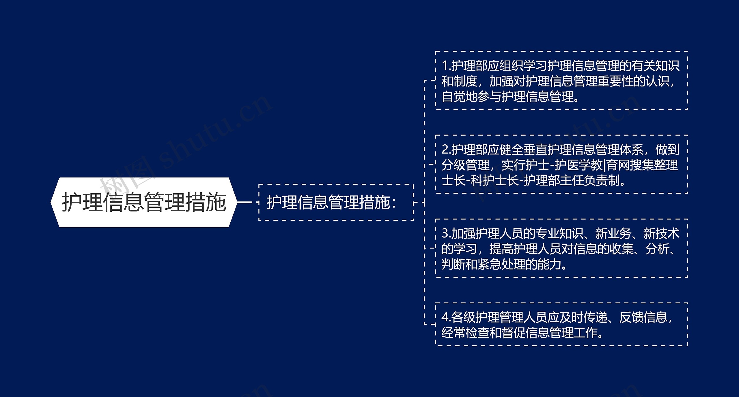 护理信息管理措施思维导图