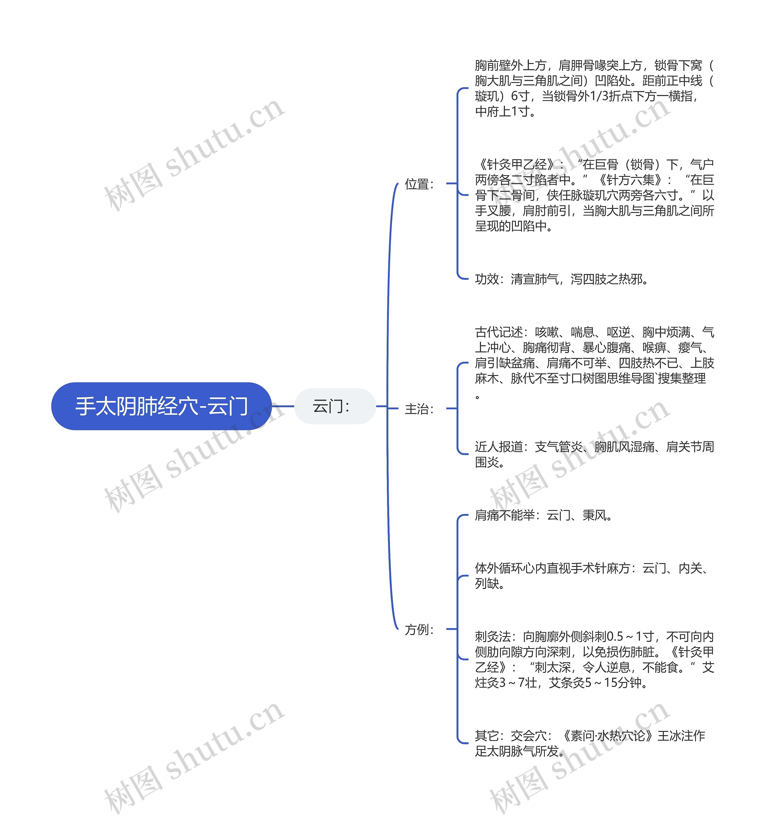 手太阴肺经穴-云门思维导图