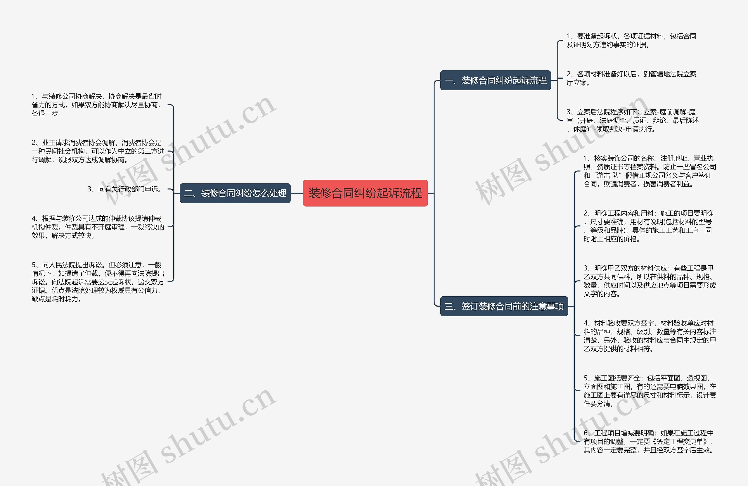 装修合同纠纷起诉流程思维导图