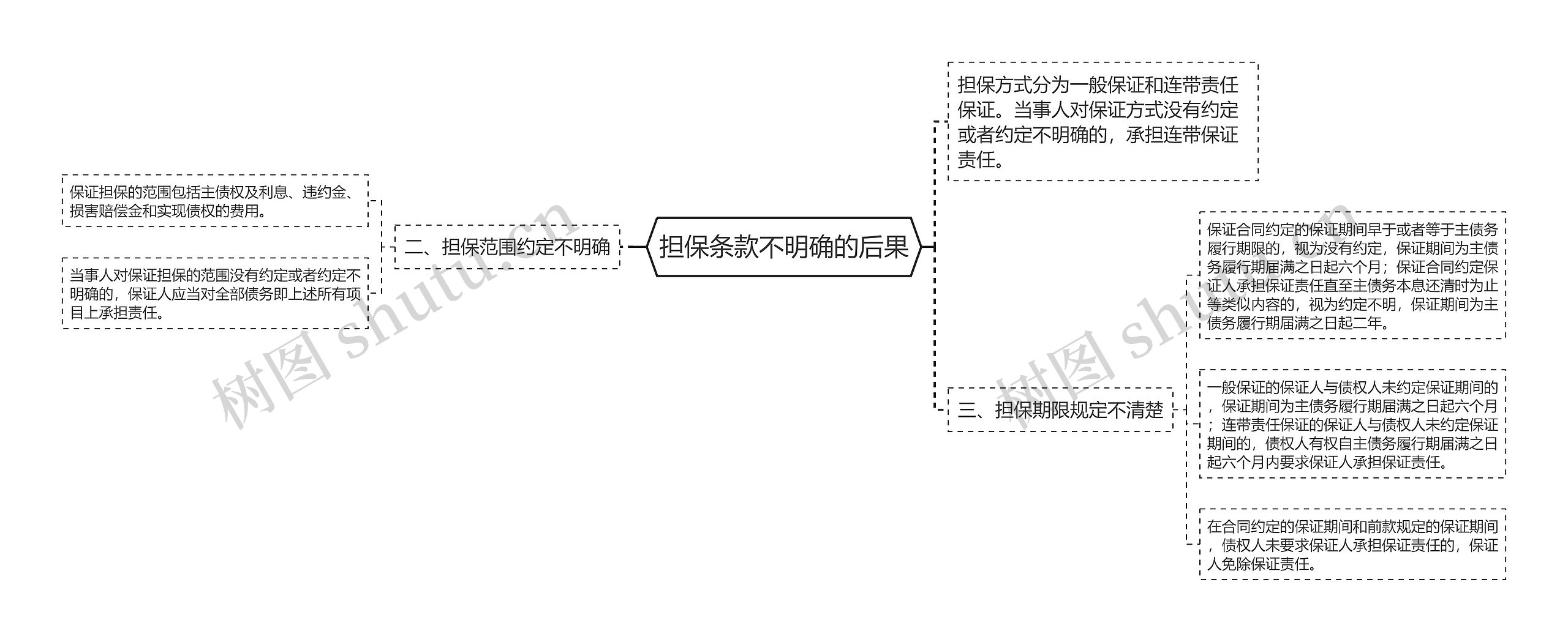 担保条款不明确的后果思维导图