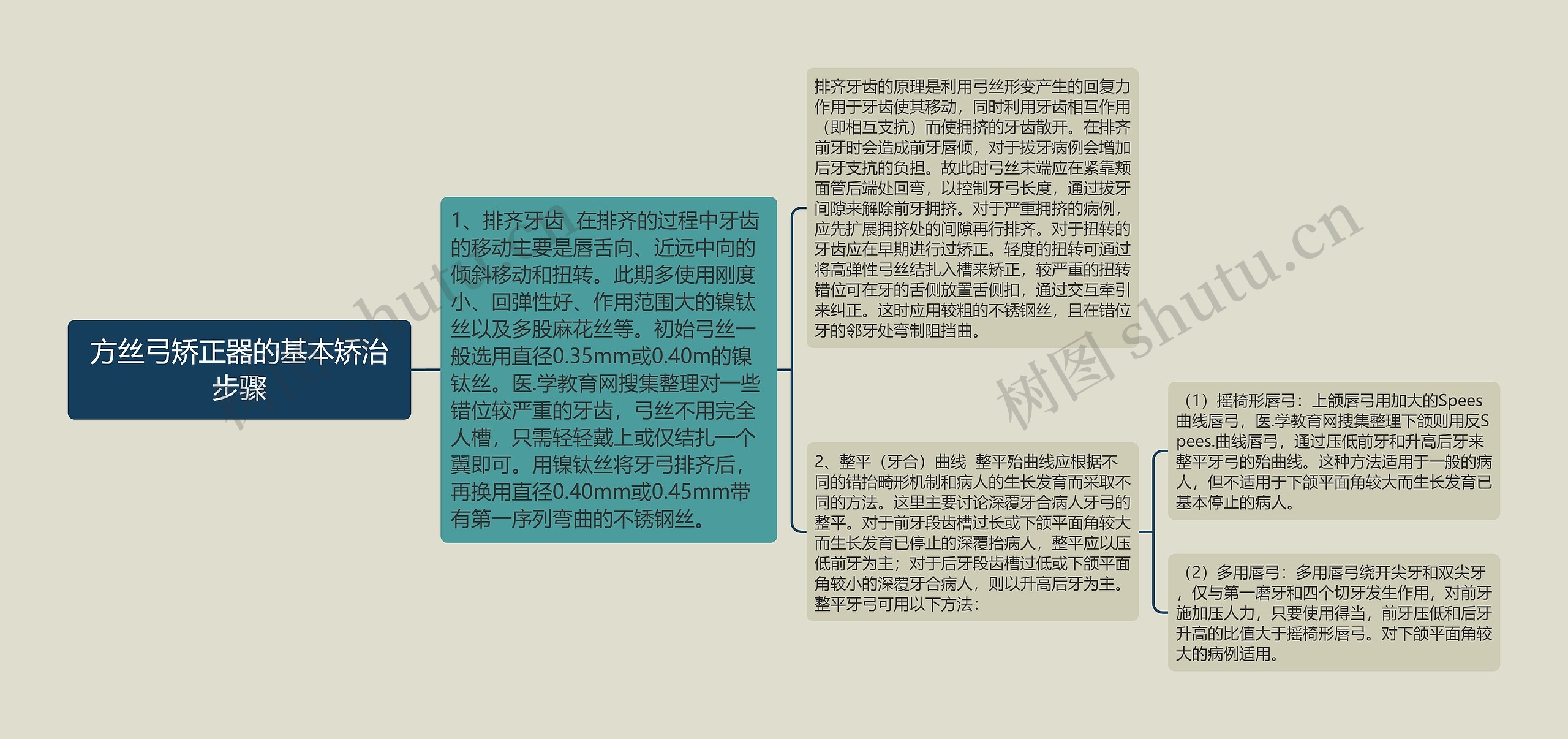 方丝弓矫正器的基本矫治步骤 方丝弓矫正器的基本矫治步骤