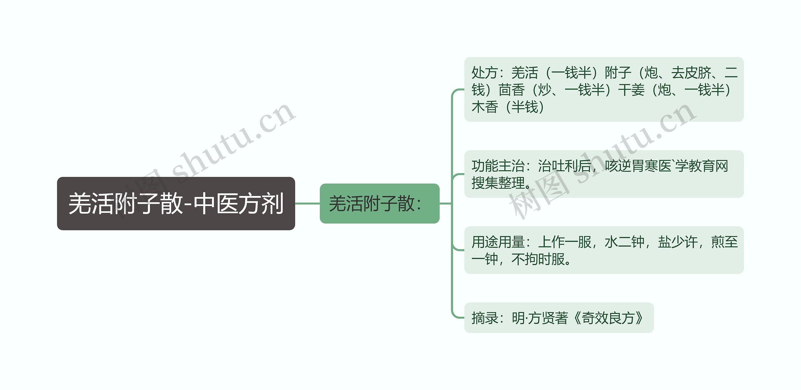 羌活附子散-中医方剂思维导图