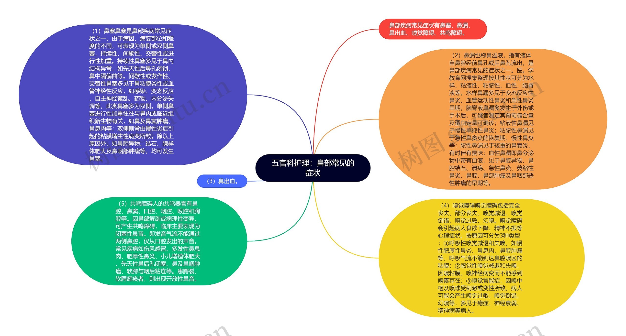 五官科护理：鼻部常见的症状