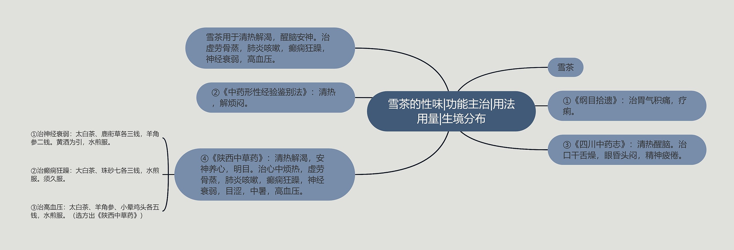 雪茶的性味|功能主治|用法用量|生境分布思维导图