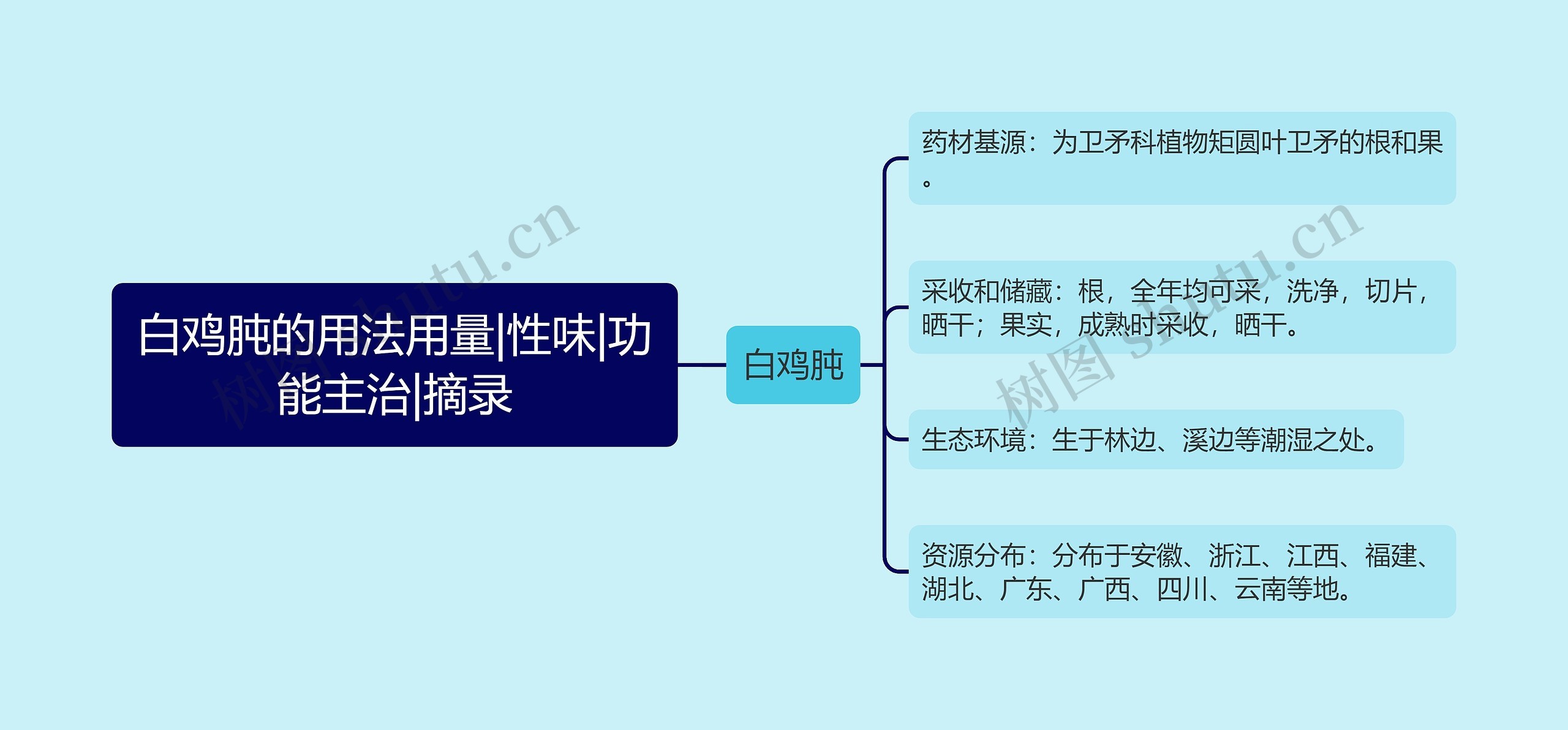 白鸡肫的用法用量|性味|功能主治|摘录