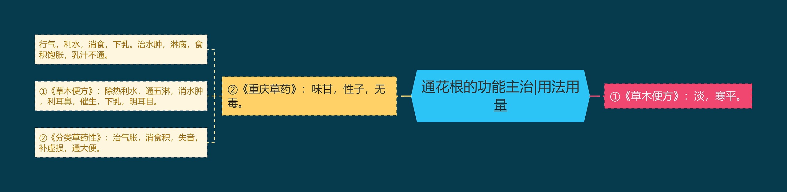通花根的功能主治|用法用量 通花根的功能主治|用法用量