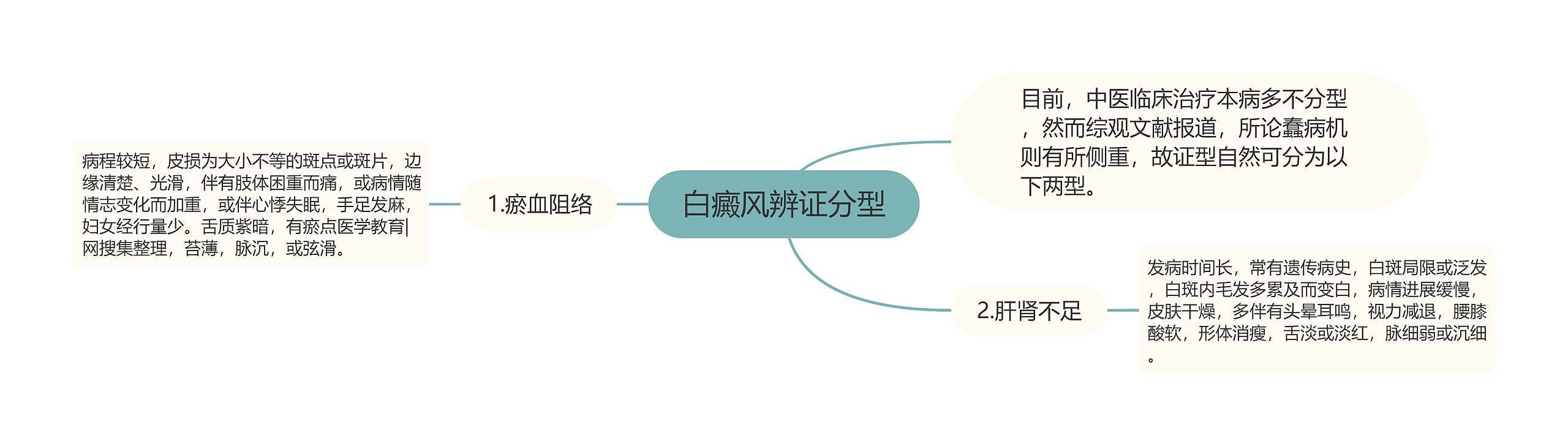 白癜风辨证分型
