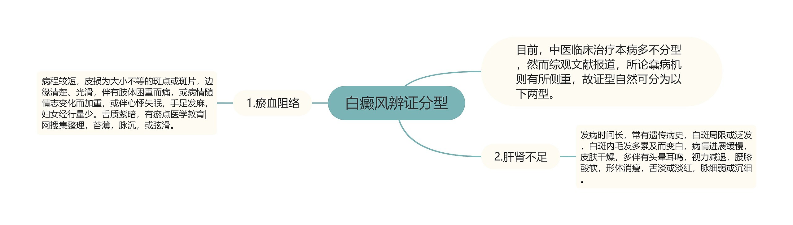 白癜风辨证分型思维导图