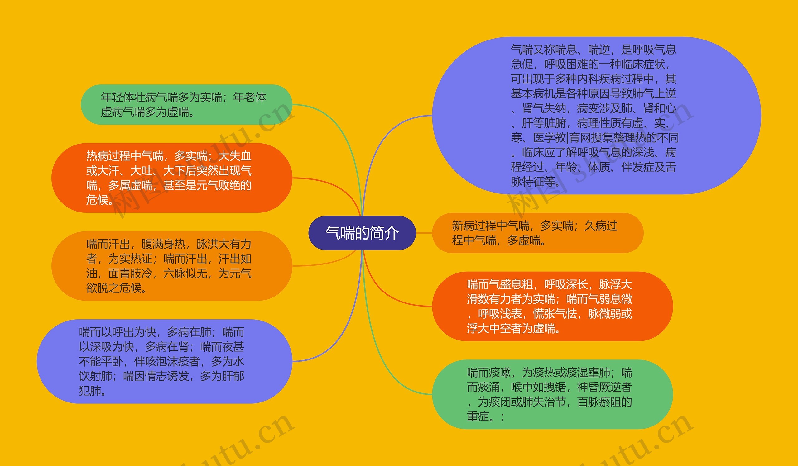 气喘的简介思维导图