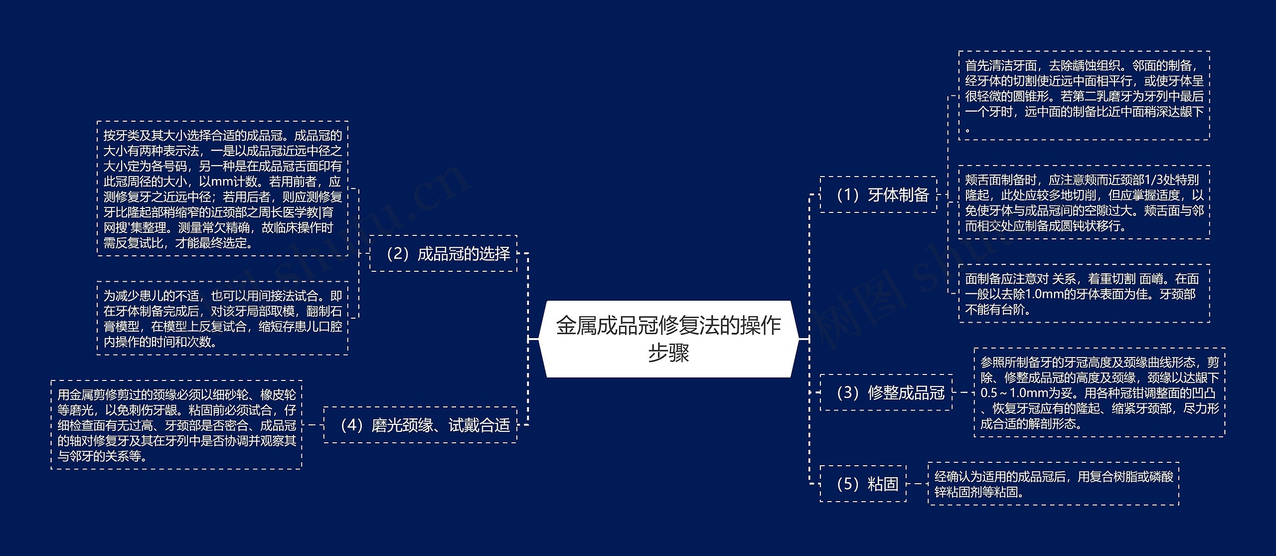 金属成品冠修复法的操作步骤