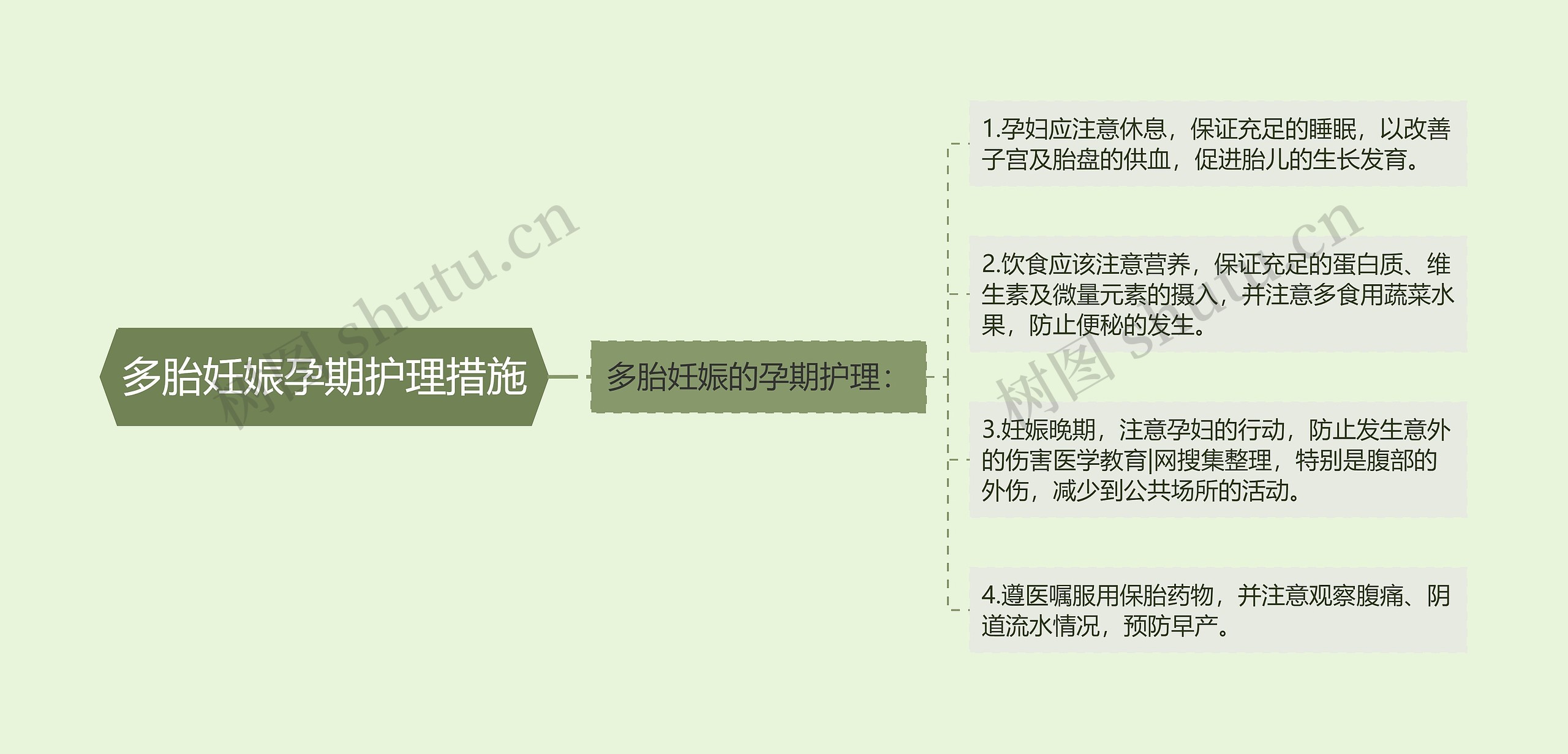 多胎妊娠孕期护理措施思维导图