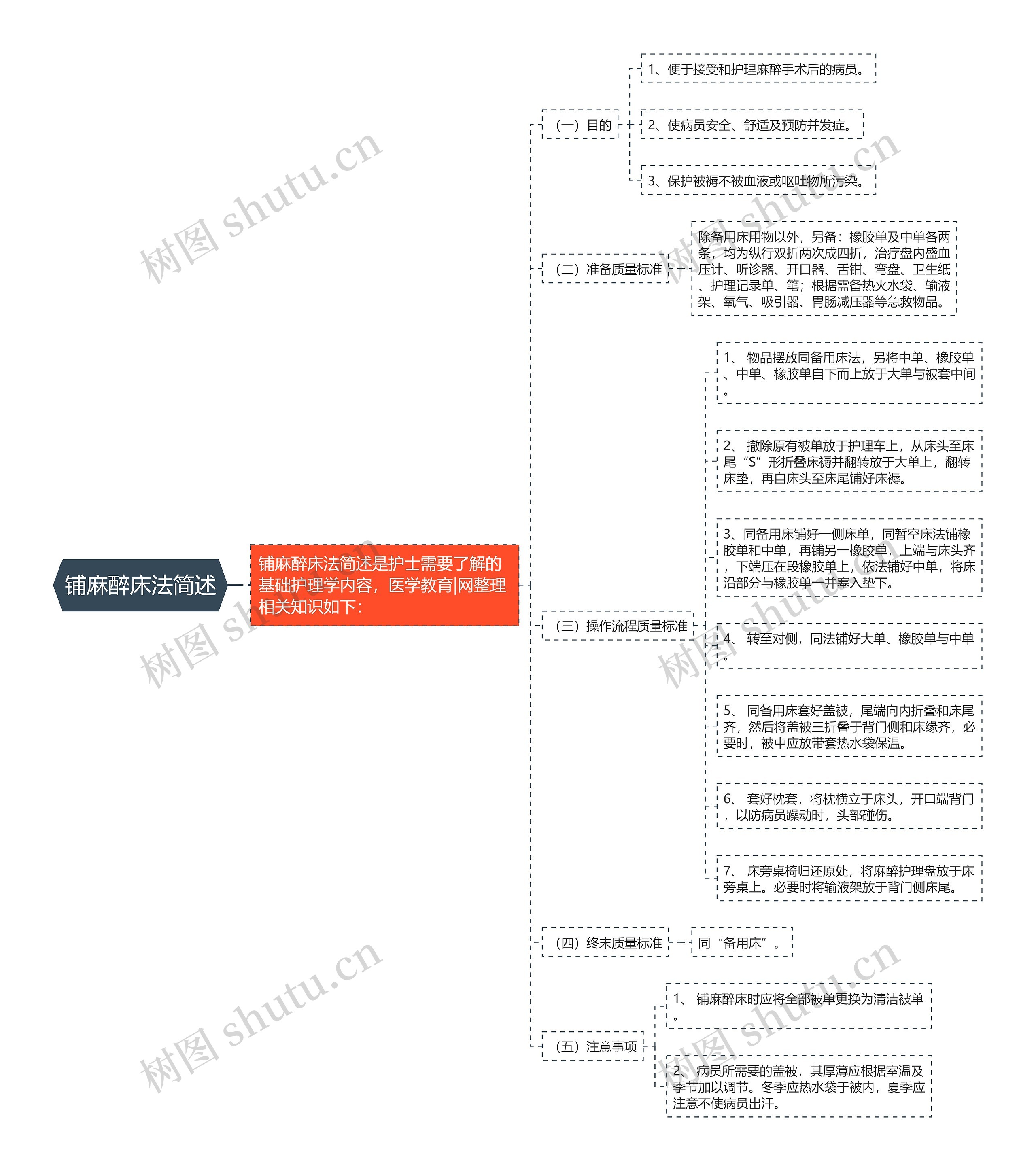 铺麻醉床法简述思维导图