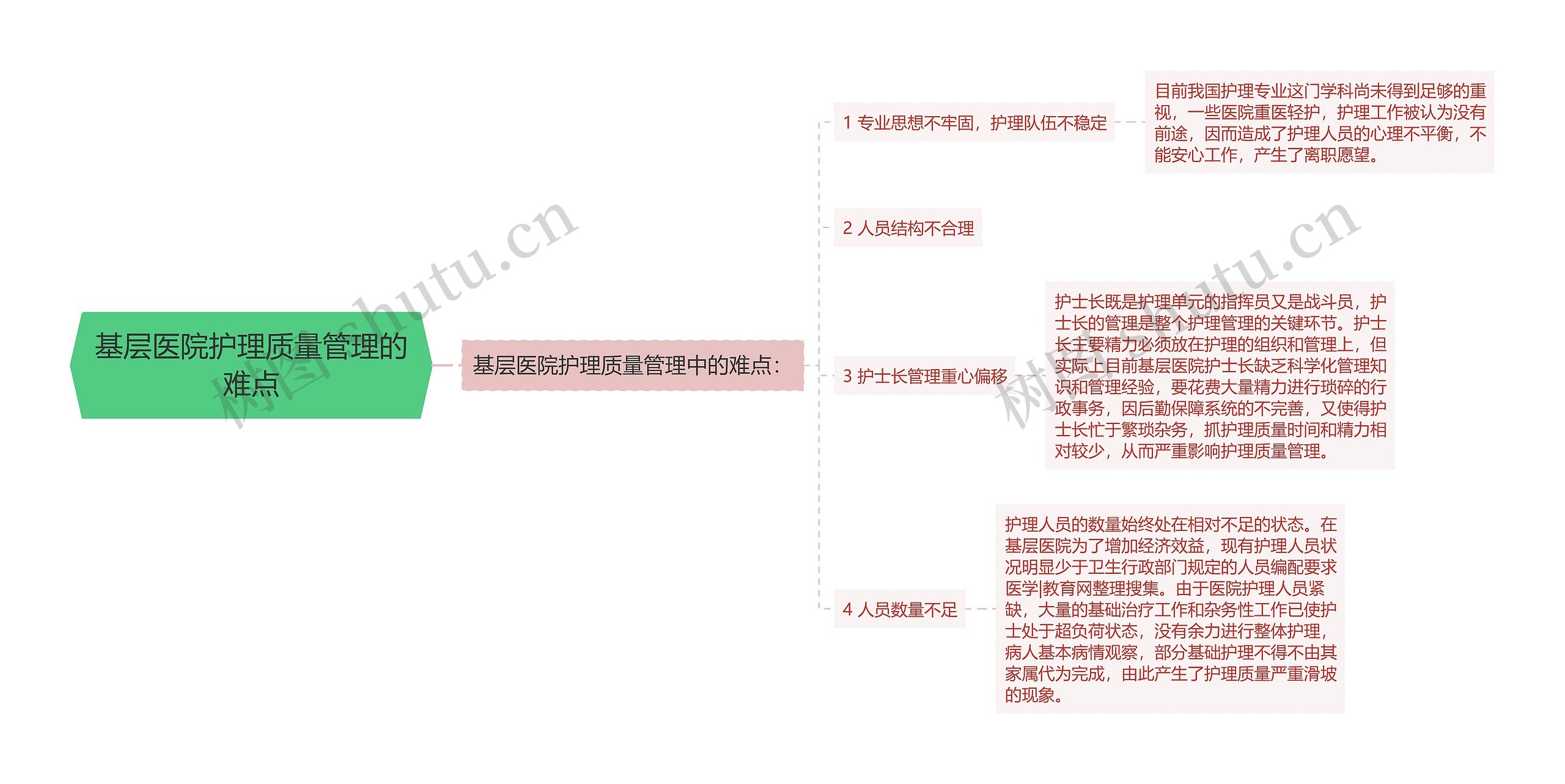 基层医院护理质量管理的难点思维导图