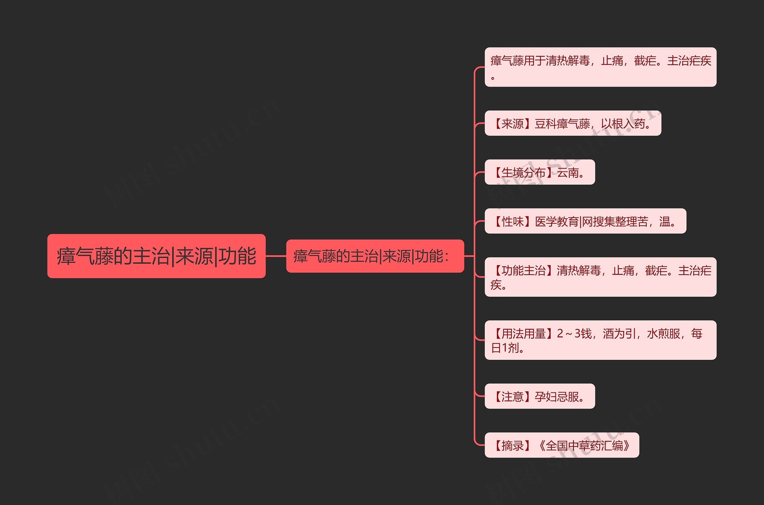 瘴气藤的主治|来源|功能思维导图