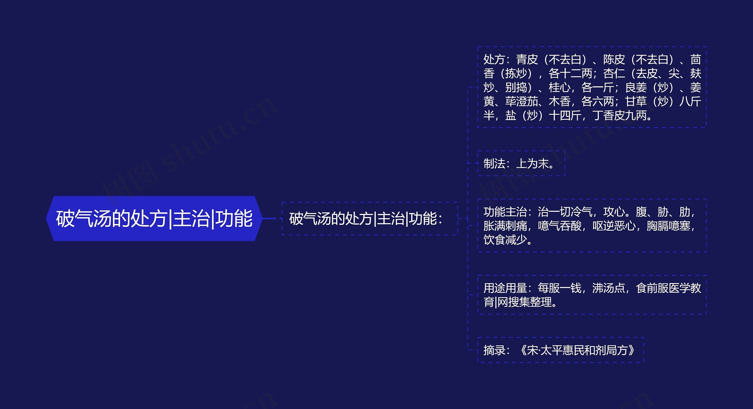 破气汤的处方|主治|功能思维导图
