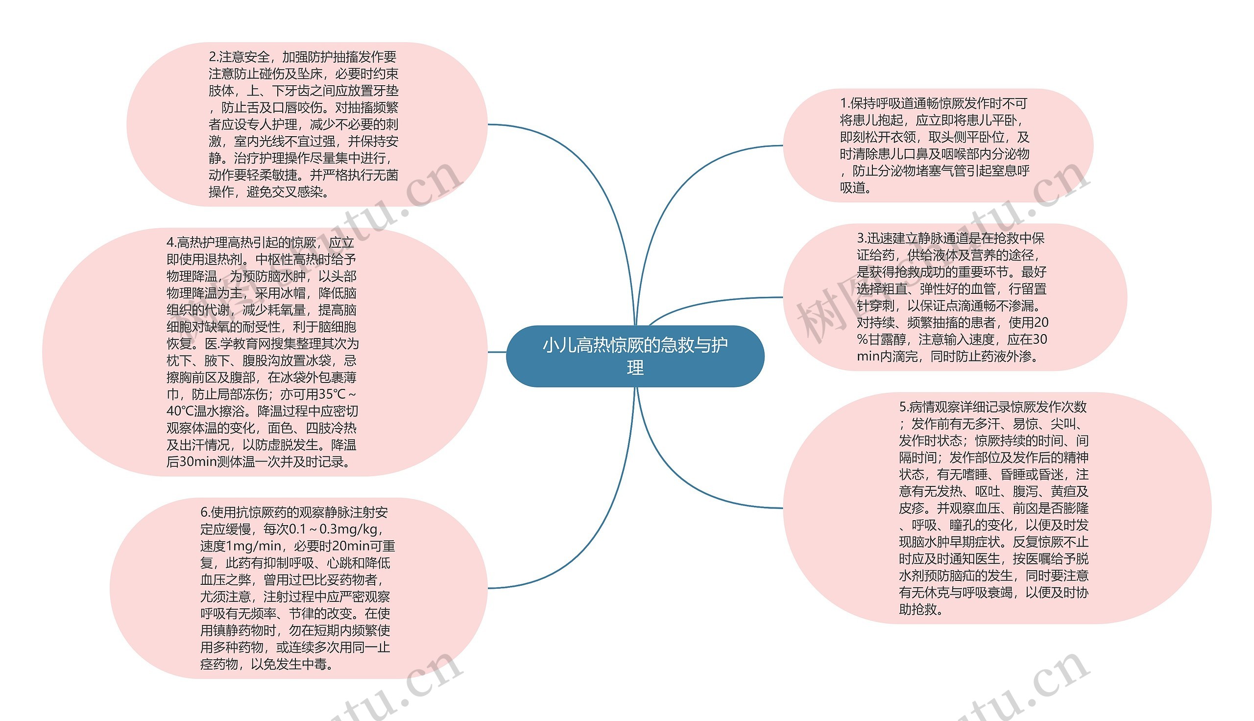 小儿高热惊厥的急救与护理思维导图