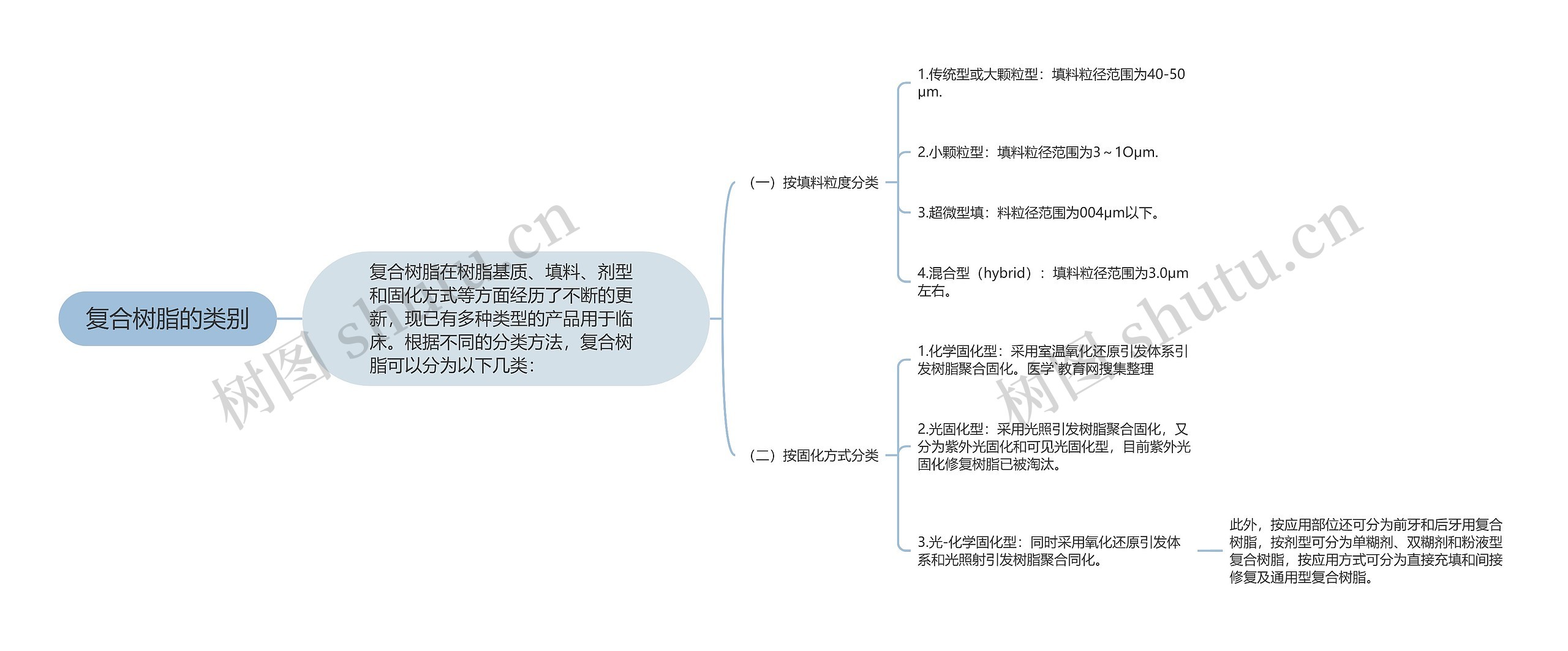 复合树脂的类别思维导图