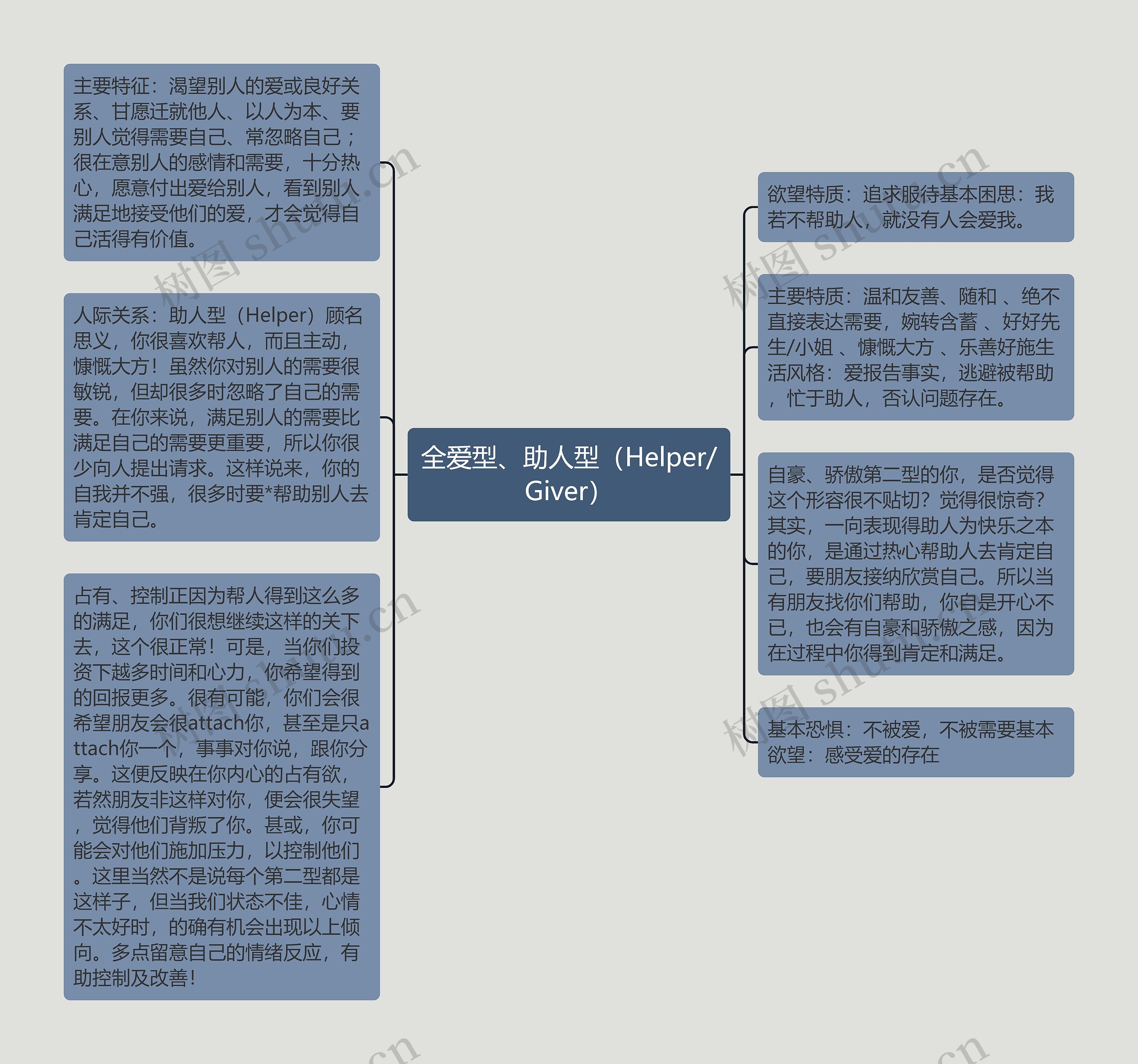全爱型、助人型（Helper/Giver）思维导图