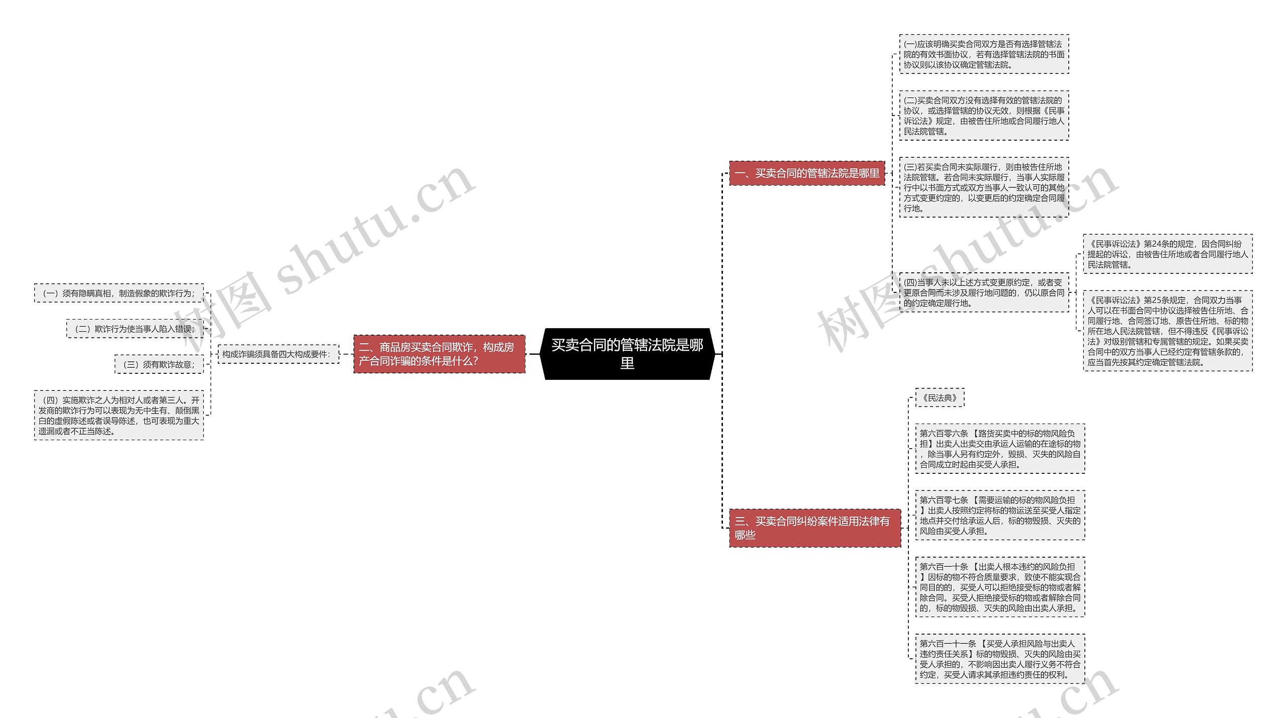 买卖合同的管辖法院是哪里思维导图