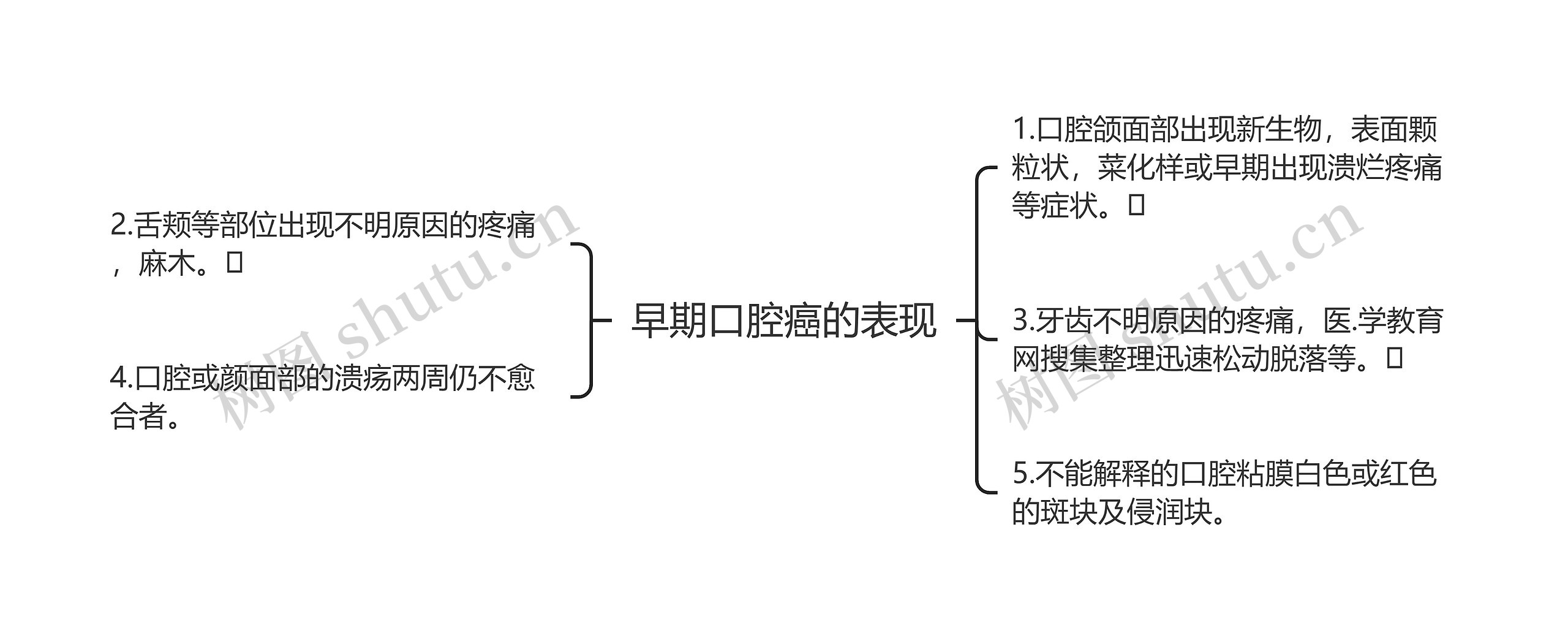 早期口腔癌的表现思维导图