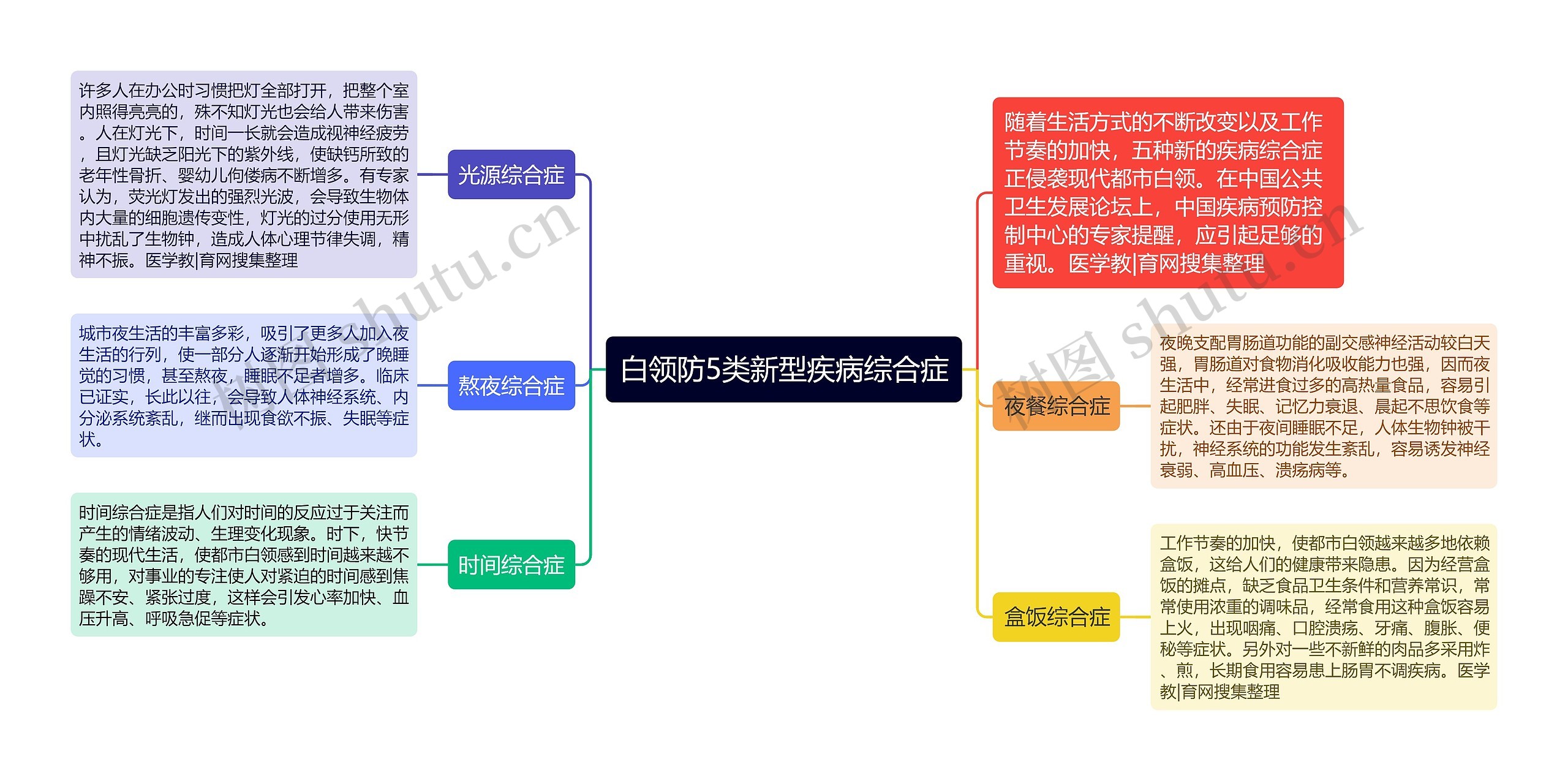 白领防5类新型疾病综合症