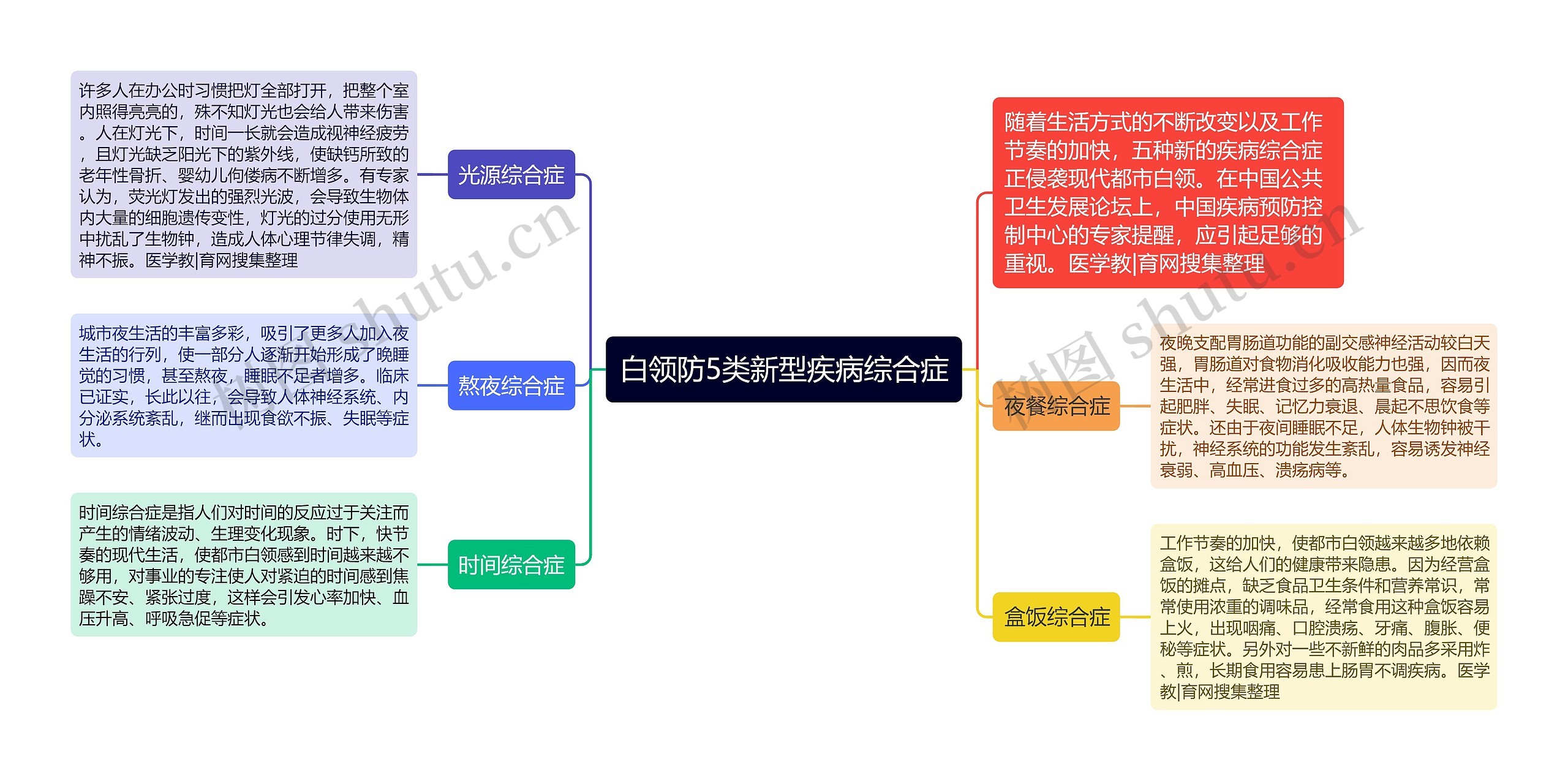白领防5类新型疾病综合症 白领防5类新型疾病综合症