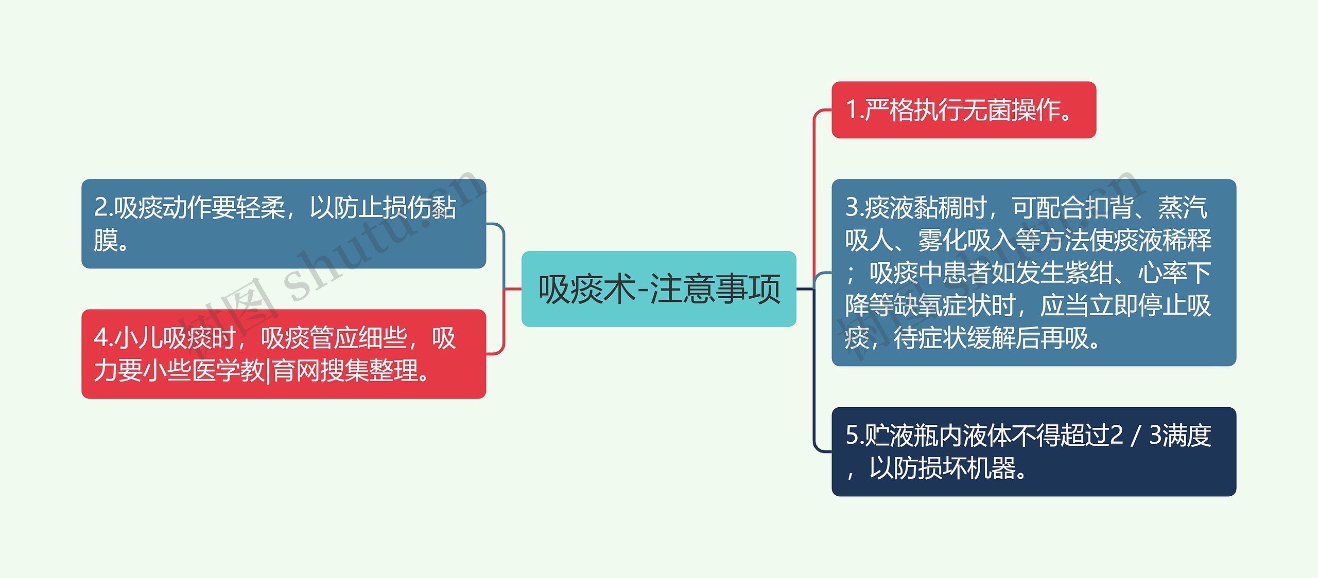 吸痰术-注意事项思维导图