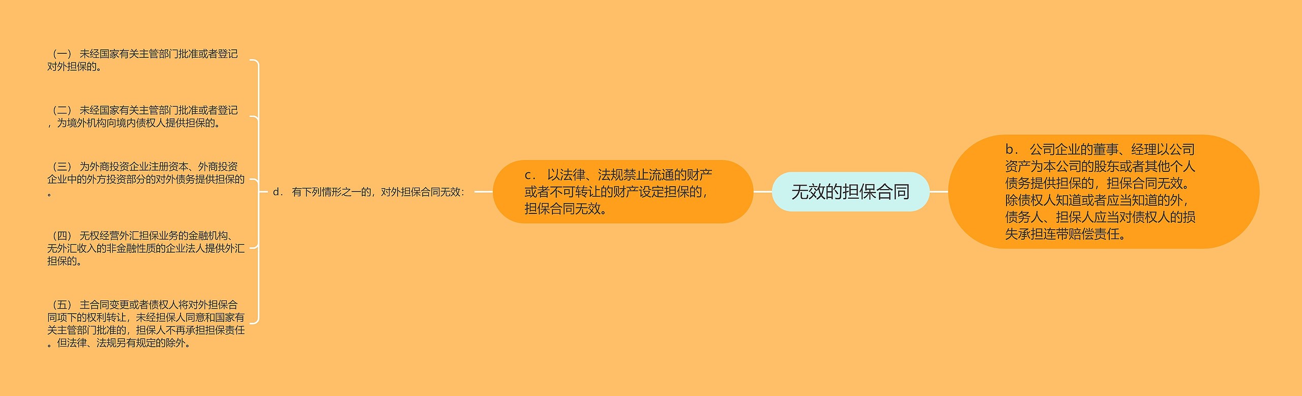 无效的担保合同思维导图