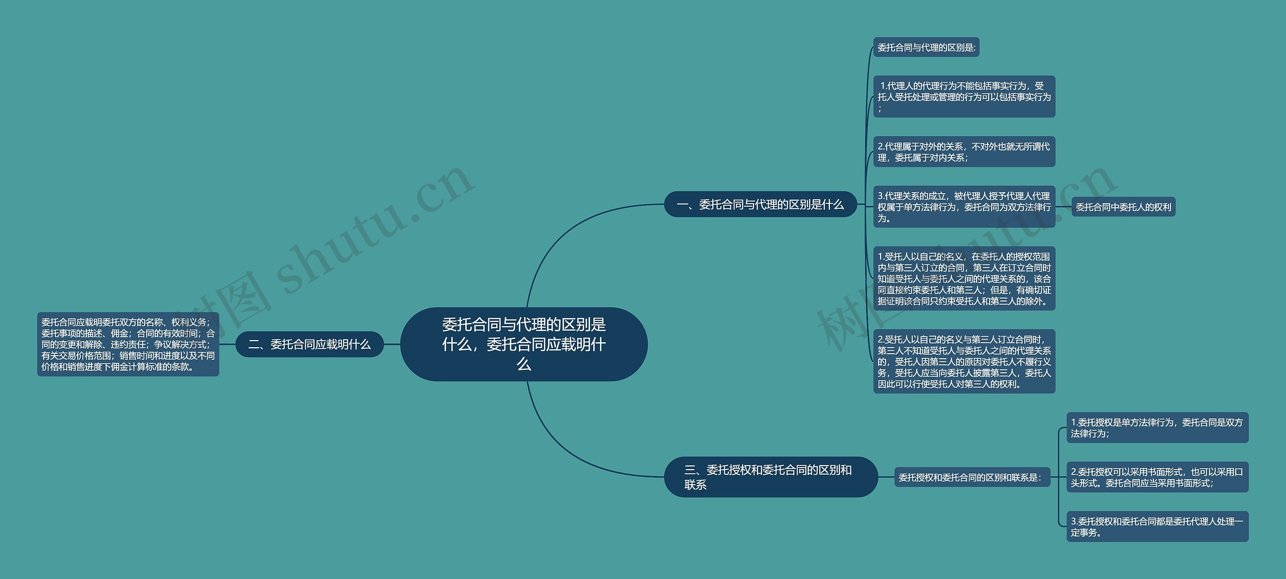 委托合同与代理的区别是什么，委托合同应载明什么