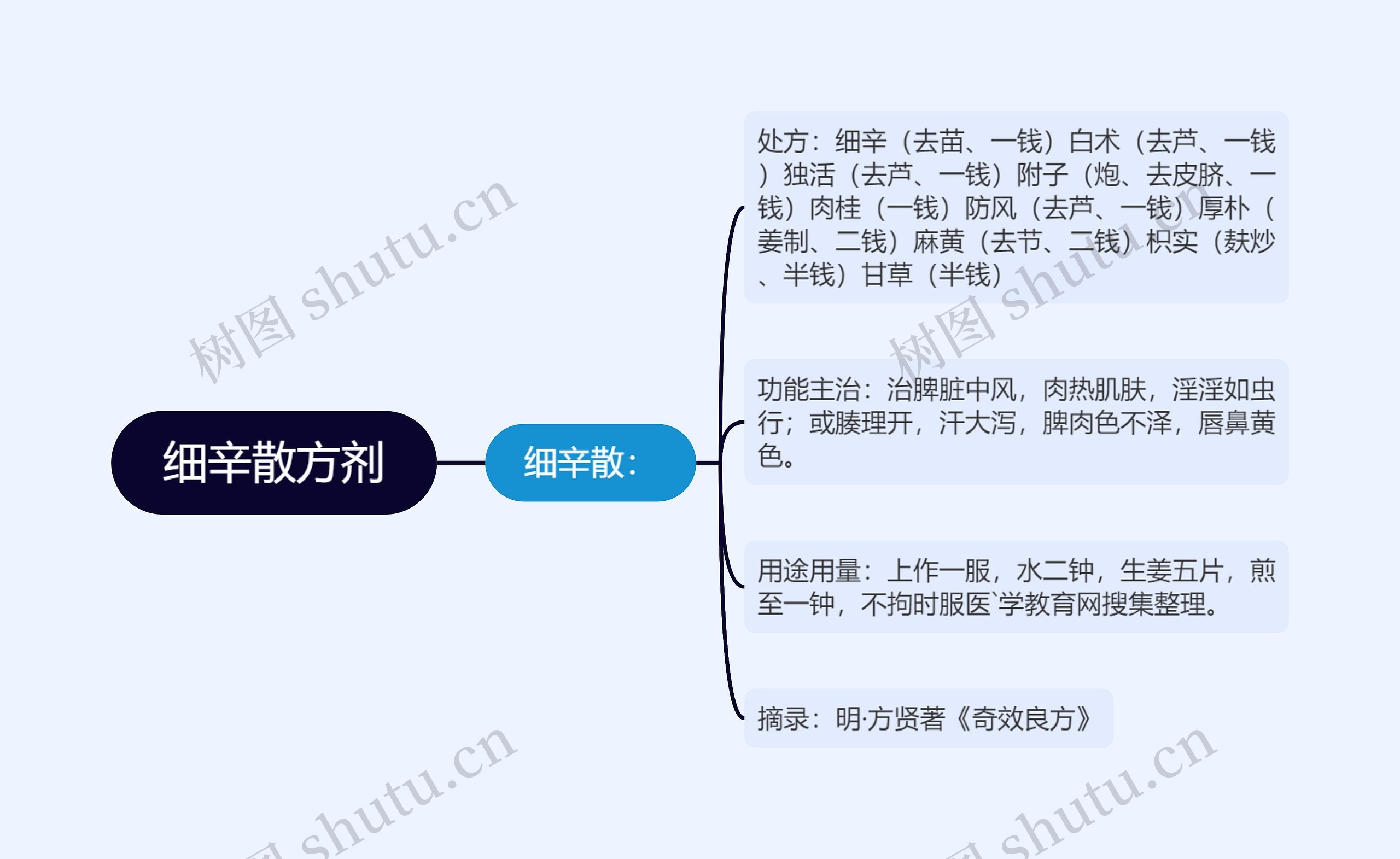 细辛散方剂思维导图