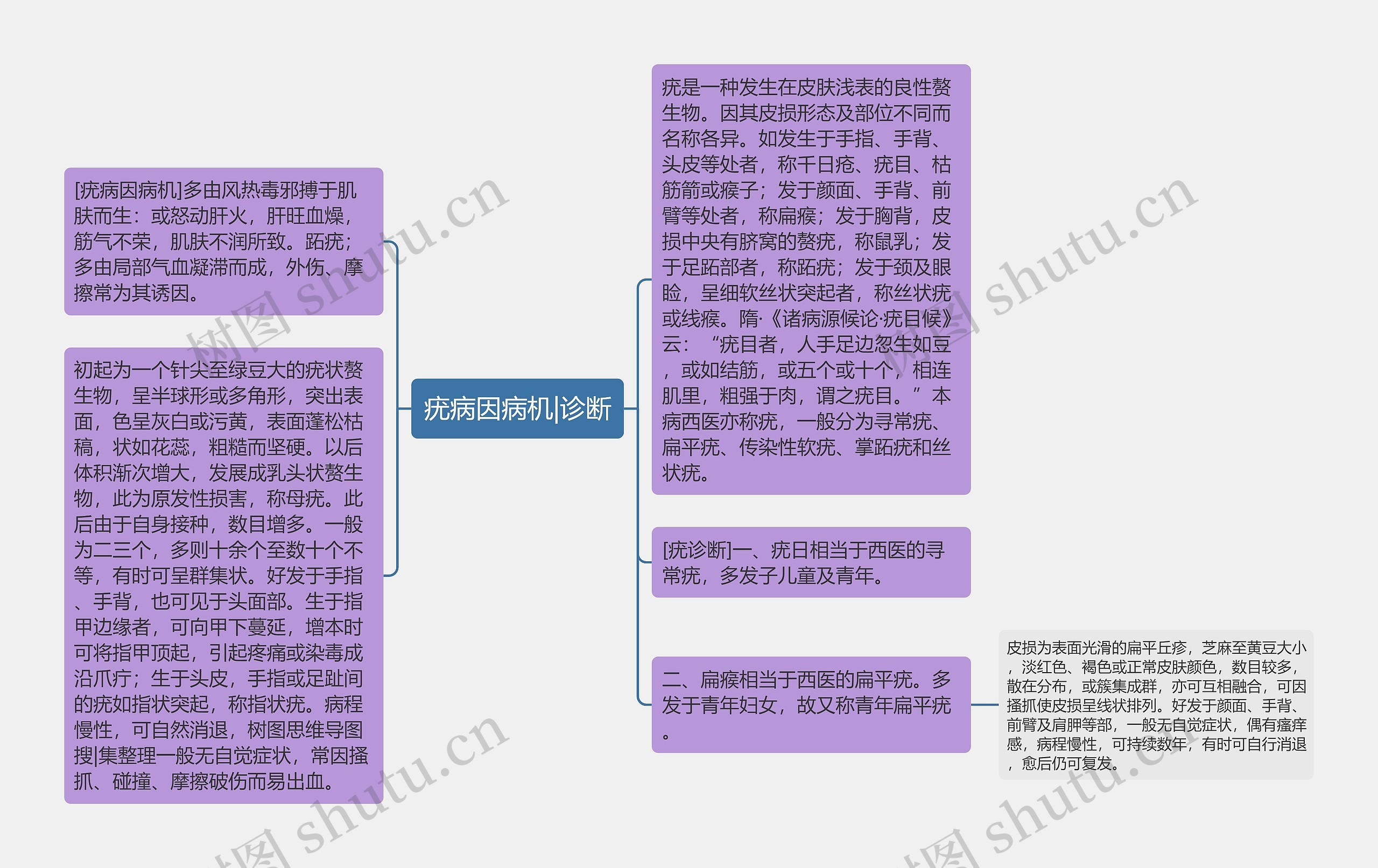 疣病因病机|诊断思维导图