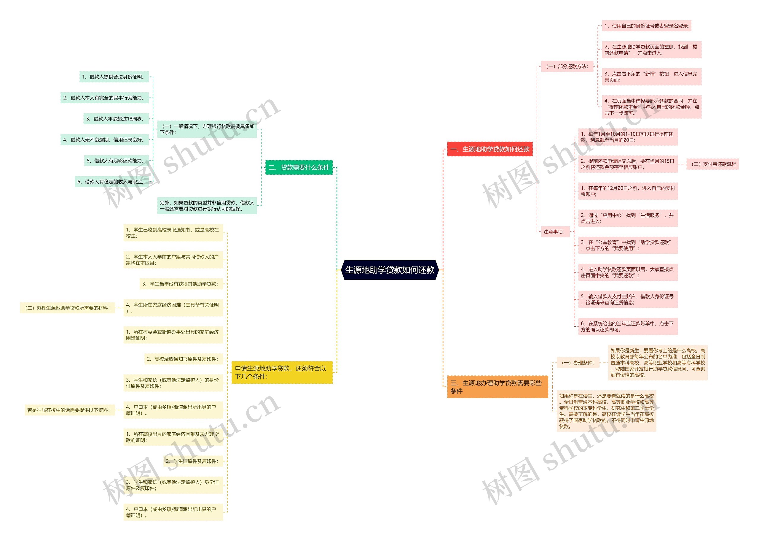 生源地助学贷款如何还款思维导图